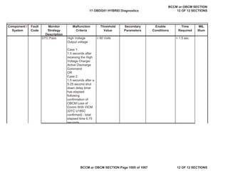 Component /
System
Fault
Code
Monitor
Strategy
Description
Malfunction
Criteria
Threshold
Value
Secondary
Parameters
Enable
Conditions
Time
Required
MIL
Illum
DTC Pass High Voltage
Output voltage
Case 1:
1.5 seconds after
receiving the High
Voltage Charger
Active Discharge
Command
OR
Case 2:
1.5 seconds after a
5.25 second shut
down delay timer
has elapsed
following
confirmation of
OBCM Loss of
Comm With VICM
(DTC U185C
confirmed) - total
elapsed time 6.75
seconds
< 60 Volts < 1.5 sec
11 OBDG01 HYBRID Diagnostics
BCCM or OBCM SECTION
12 OF 12 SECTIONS
BCCM or OBCM SECTION Page 1005 of 1087 12 OF 12 SECTIONS
 