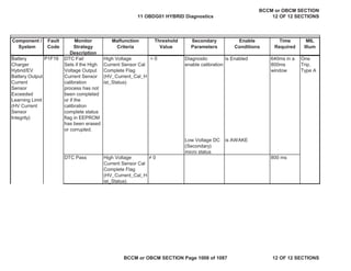 Component /
System
Fault
Code
Monitor
Strategy
Description
Malfunction
Criteria
Threshold
Value
Secondary
Parameters
Enable
Conditions
Time
Required
MIL
Illum
Battery
Charger
Hybrid/EV
Battery Output
Current
Sensor
Exceeded
Learning Limit
(HV Current
Sensor
Integrity)
DTC Fail
Sets if the High
Voltage Output
Current Sensor
calibration
process has not
been completed
or if the
calibration
complete status
flag in EEPROM
has been erased
or corrupted.
High Voltage
Current Sensor Cal
Complete Flag
(HV_Current_Cal_H
ist_Status)
= 0 Diagnostic
enable calibration
is Enabled 640ms in a
800ms
window
One
Trip,
Type A
Low Voltage DC
(Secondary)
micro status
is AWAKE
DTC Pass High Voltage
Current Sensor Cal
Complete Flag
(HV_Current_Cal_H
ist_Status)
 0 800 ms
P1F16
11 OBDG01 HYBRID Diagnostics
BCCM or OBCM SECTION
12 OF 12 SECTIONS
BCCM or OBCM SECTION Page 1008 of 1087 12 OF 12 SECTIONS
 
