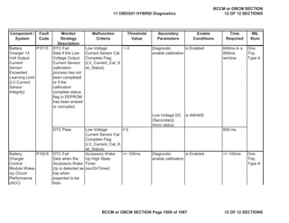 Component /
System
Fault
Code
Monitor
Strategy
Description
Malfunction
Criteria
Threshold
Value
Secondary
Parameters
Enable
Conditions
Time
Required
MIL
Illum
Battery
Charger 14
Volt Output
Current
Sensor
Exceeded
Learning Limit
(LV Current
Sensor
Integrity)
DTC Fail
Sets if the Low
Voltage Output
Current Sensor
calibration
process has not
been completed
or if the
calibration
complete status
flag in EEPROM
has been erased
or corrupted.
Low Voltage
Current Sensor Cal
Complete Flag
(LV_Current_Cal_H
ist_Status)
= 0 Diagnostic
enable calibration
is Enabled 640ms in a
800ms
window
One
Trip,
Type A
Low Voltage DC
(Secondary)
micro status
is AWAKE
DTC Pass Low Voltage
Current Sensor Cal
Complete Flag
(LV_Current_Cal_H
ist_Status)
 0 800 ms
DTC Fail
Sets when the
Accessory Wake
Up is detected as
low when
expected to be
high.
Accessory Wake
Up High State
Timer
(accOnTimer)
<= 100ms Diagnostic
enable calibration
is Enabled <= 100ms One
Trip,
Type A
P1F15
Battery
Charger
Control
Module Wake-
Up Circuit
Performance
(ACC)
P16C6
11 OBDG01 HYBRID Diagnostics
BCCM or OBCM SECTION
12 OF 12 SECTIONS
BCCM or OBCM SECTION Page 1009 of 1087 12 OF 12 SECTIONS
 