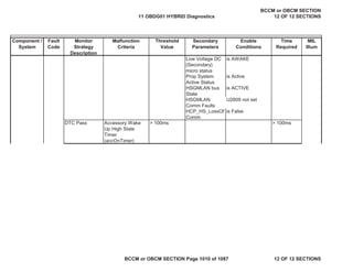 Component /
System
Fault
Code
Monitor
Strategy
Description
Malfunction
Criteria
Threshold
Value
Secondary
Parameters
Enable
Conditions
Time
Required
MIL
Illum
Low Voltage DC
(Secondary)
micro status
is AWAKE
Prop System
Active Status
is Active
HSGMLAN bus
State
is ACTIVE
HSGMLAN
Comm Faults
U2609 not set
HCP_HS_LossOf
Comm
is False
DTC Pass Accessory Wake
Up High State
Timer
(accOnTimer)
> 100ms > 100ms
( )
11 OBDG01 HYBRID Diagnostics
BCCM or OBCM SECTION
12 OF 12 SECTIONS
BCCM or OBCM SECTION Page 1010 of 1087 12 OF 12 SECTIONS
 