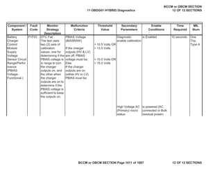 Component /
System
Fault
Code
Monitor
Strategy
Description
Malfunction
Criteria
Threshold
Value
Secondary
Parameters
Enable
Conditions
Time
Required
MIL
Illum
Battery
Charger
Control
Module
Supply
Voltage
Sensor Circuit
Range/Perfor
mance
(PBIAS
Voltage-
Functional )
DTC Fail
The test uses
two (2) sets of
calibration
values, one for
determining if the
PBIAS voltage is
in range to turn
the charger
outputs on, and
the other when
the charger
outputs are on to
determine if the
PBIAS voltage is
sufficient to keep
the outputs on.
PBIAS Voltage
(BIASRAW)
If the charger
outputs (HV & LV)
are off, PBIAS
voltage must be:
Else
If the charger
outputs are on
(either HV or LV),
PBIAS must be:
< 10.5 Volts OR
> 13.5 Volts
< 10.0 Volts OR
> 15.0 Volts
Diagnostic
enable calibration
is Enabled 10 seconds One
Trip,
Type A
High Voltage AC
(Primary) micro
status
is powered (AC
connected or Bulk
residual power)
P1F03
11 OBDG01 HYBRID Diagnostics
BCCM or OBCM SECTION
12 OF 12 SECTIONS
BCCM or OBCM SECTION Page 1011 of 1087 12 OF 12 SECTIONS
 