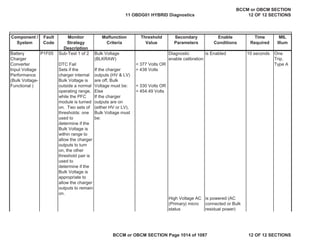 Component /
System
Fault
Code
Monitor
Strategy
Description
Malfunction
Criteria
Threshold
Value
Secondary
Parameters
Enable
Conditions
Time
Required
MIL
Illum
Battery
Charger
Converter
Input Voltage
Performance
(Bulk Voltage-
Functional )
Sub-Test 1 of 2
DTC Fail
Sets if the
charger internal
Bulk Voltage is
outside a normal
operating range,
while the PFC
module is turned
on. Two sets of
thresholds: one
used to
determine if the
Bulk Voltage is
within range to
allow the charger
outputs to turn
on, the other
threshold pair is
used to
determine if the
Bulk Voltage is
appropriate to
allow the charger
outputs to remain
on.
Bulk Voltage
(BLKRAW)
If the charger
outputs (HV & LV)
are off, Bulk
Voltage must be:
Else
If the charger
outputs are on
(either HV or LV),
Bulk Voltage must
be:
< 377 Volts OR
> 438 Volts
< 330 Volts OR
> 454.49 Volts
Diagnostic
enable calibration
is Enabled 10 seconds One
Trip,
Type A
High Voltage AC
(Primary) micro
status
is powered (AC
connected or Bulk
residual power)
P1F05
11 OBDG01 HYBRID Diagnostics
BCCM or OBCM SECTION
12 OF 12 SECTIONS
BCCM or OBCM SECTION Page 1014 of 1087 12 OF 12 SECTIONS
 