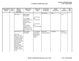 Component /
System
Fault
Code
Monitor
Strategy
Description
Malfunction
Criteria
Threshold
Value
Secondary
Parameters
Enable
Conditions
Time
Required
MIL
Illum
PFC Status = ON
DTC Pass Bulk Voltage
(BLKRAW)
If the charger
outputs (HV & LV)
are off, Bulk
Voltage must be:
Else
If the charger
outputs are on
(either HV or LV),
Bulk Voltage must
be:
>= 377 Volts
OR
<= 438 Volts
>= 330 Volts
OR
<= 454.49 Volts
1 ms
Sub-Test 2 of 2
DTC Fail
Sets if the PFC
module is off and
the Bulk Voltage
is less than the
AC peak voltage
(Bulk Voltage
should be
approximately
equal to AC peak
voltage, when
the PFC module
is off)
Bulk Voltage
(BLKRAW)
< AC Voltage
Peak Value
(AcVoltPeak-
measured
value)
Diagnostic
enable calibration
is Enabled 1ms in a
1ms window
11 OBDG01 HYBRID Diagnostics
BCCM or OBCM SECTION
12 OF 12 SECTIONS
BCCM or OBCM SECTION Page 1015 of 1087 12 OF 12 SECTIONS
 