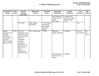 Component /
System
Fault
Code
Monitor
Strategy
Description
Malfunction
Criteria
Threshold
Value
Secondary
Parameters
Enable
Conditions
Time
Required
MIL
Illum
High Voltage AC
(Primary) micro
status
is powered (AC
connected or Bulk
residual power)
PFC Status = OFF
DTC Pass Bulk Voltage
(BLKRAW)
>= AC Voltage
Peak Value
(AcVoltPeak-
measured
value)
1 ms
Battery
Charger Input
Voltage
Conditioner
Temperature
Too High
(PFC Thermal
System Fault)
DTC Fail
Diagnostic uses
a hysteresis pair.
FAIL sets when
the PFC
Thermister
reported
equivalent
temperature is
greater than or
equal to an
upper
temperature
threshold value
PFC Temperature >= 100C Diagnostic
enable calibration
is Enabled 1ms in a
1ms window
One
Trip,
Type A
High Voltage AC
(Primary) micro
status
is AWAKE
P1EF5
11 OBDG01 HYBRID Diagnostics
BCCM or OBCM SECTION
12 OF 12 SECTIONS
BCCM or OBCM SECTION Page 1016 of 1087 12 OF 12 SECTIONS
 