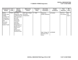 Component /
System
Fault
Code
Monitor
Strategy
Description
Malfunction
Criteria
Threshold
Value
Secondary
Parameters
Enable
Conditions
Time
Required
MIL
Illum
Battery
Charger High
Voltage
Converter "B"
Temperature
Too High (HV
2kW
Converter
Thermal
System Fault)
DTC Fail
Diagnostic uses
a hysteresis pair.
FAIL sets when
the 2kW
Converter
Thermister
reported
equivalent
temperature is
greater than or
equal to an
upper
temperature
threshold value
2kW High Voltage
Converter
Temperature
>= 100C Diagnostic
enable calibration
is Enabled 1ms in a
1ms window
One
Trip,
Type A
High Voltage AC
(Primary) micro
status
is AWAKE
P1EF4
11 OBDG01 HYBRID Diagnostics
BCCM or OBCM SECTION
12 OF 12 SECTIONS
BCCM or OBCM SECTION Page 1019 of 1087 12 OF 12 SECTIONS
 