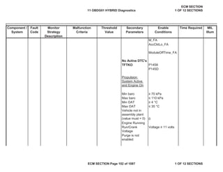 Secondary
Parameters
Enable
Conditions
Time Required MIL
Illum
Component /
System
Fault
Code
Monitor
Strategy
Description
Malfunction
Criteria
Threshold
Value
AccCktLo_FA
ModuleOffTime_FA
P1458
P145D
Min baro • 70 kPa
Max baro ” 110 kPa
Min OAT • 4 °C
Max OAT ” 35 °C
0
Engine Running
Purge is not
enabled
M_FA
No Active DTC's
TFTKO
Propulsion
System Active
and Engine On
Vehicle not in
assembly plant
(value must = 0)
Run/Crank
Voltage
Voltage • 11 volts
11 OBDG01 HYBRID Diagnostics
ECM SECTION
1 OF 12 SECTIONS
ECM SECTION Page 102 of 1087 1 OF 12 SECTIONS
 