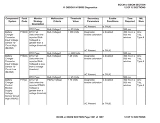 Component /
System
Fault
Code
Monitor
Strategy
Description
Malfunction
Criteria
Threshold
Value
Secondary
Parameters
Enable
Conditions
Time
Required
MIL
Illum
AC Present is TRUE
DTC Pass Bulk Voltage1 >= 25 Volts 500 ms
Battery
Charger
Converter
Input Voltage
Sensor "B"
Circuit High
(BLKS2)
DTC Fail
Sets when the
reported Bulk
Voltage2 is
greater than a
voltage threshold
Bulk Voltage2 > 468 Volts Diagnostic
enable calibration
is Enabled 400 ms in a
500 ms
window
One
Trip,
Type A
AC Present is TRUE
DTC Pass Bulk Voltage2 <= 468 Volts 500 ms
Battery
Charger
Converter
Input Voltage
Sensor "B"
Circuit Low
(BLKS2)
DTC Fail
Sets when the
reported Bulk
Voltage2 is less
than a voltage
threshold
Bulk Voltage2 < 25 Volts Diagnostic
enable calibration
is Enabled 400 ms in a
500 ms
window
One
Trip,
Type A
AC Present is TRUE
DTC Pass Bulk Voltage2 >= 25 Volts 500 ms
Battery
Charger
Control
Module
Supply
Voltage
Sensor Circuit
High (PBIAS)
DTC Fail
Sets when the
reported PBIAS
Voltage is
greater than a
voltage threshold
PBIAS Voltage > 16 Volts Diagnostic
enable calibration
is Enabled 400 ms in a
500 ms
window
One
Trip,
Type A
AC Present is TRUE
P1EDD
P1EDC
P1F02
11 OBDG01 HYBRID Diagnostics
BCCM or OBCM SECTION
12 OF 12 SECTIONS
BCCM or OBCM SECTION Page 1021 of 1087 12 OF 12 SECTIONS
 