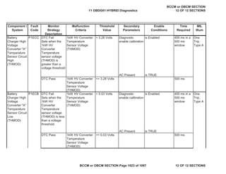 Component /
System
Fault
Code
Monitor
Strategy
Description
Malfunction
Criteria
Threshold
Value
Secondary
Parameters
Enable
Conditions
Time
Required
MIL
Illum
Battery
Charger High
Voltage
Converter "A"
Temparature
Sensor Circuit
High
(THMOD)
DTC Fail
Sets when the
1kW HV
Converter
Temperature
sensor voltage
(THMOD) is
greater than a
voltage threshold
1kW HV Converter
Temperature
Sensor Voltage
(THMOD)
> 3.28 Volts Diagnostic
enable calibration
is Enabled 400 ms in a
500 ms
window
One
Trip,
Type A
AC Present is TRUE
DTC Pass 1kW HV Converter
Temperature
Sensor Voltage
(THMOD)
<= 3.28 Volts 500 ms
Battery
Charger High
Voltage
Converter "A"
Temparature
Sensor Circuit
Low
(THMOD)
DTC Fail
Sets when the
1kW HV
Converter
Temperature
sensor voltage
(THMOD) is less
than a voltage
threshold
1kW HV Converter
Temperature
Sensor Voltage
(THMOD)
< 0.03 Volts Diagnostic
enable calibration
is Enabled 400 ms in a
500 ms
window
One
Trip,
Type A
AC Present is TRUE
DTC Pass 1kW HV Converter
Temperature
Sensor Voltage
(THMOD)
>= 0.03 Volts 500 ms
P1ECC
P1ECB
11 OBDG01 HYBRID Diagnostics
BCCM or OBCM SECTION
12 OF 12 SECTIONS
BCCM or OBCM SECTION Page 1023 of 1087 12 OF 12 SECTIONS
 