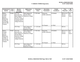 Component /
System
Fault
Code
Monitor
Strategy
Description
Malfunction
Criteria
Threshold
Value
Secondary
Parameters
Enable
Conditions
Time
Required
MIL
Illum
Battery
Charger
Control
Module
Reference
Voltage "A"
Circuit High
(HV DC Ref
Voltage)
DTC Fail
Sets when the
High Voltage AC
(HV DC) Micro
reference voltage
is greater than a
voltage threshold
High Voltage AC
(HV DC) Micro
Reference Voltage
> 1.25 Volts Diagnostic
enable calibration
is Enabled 400 ms in a
500 ms
window
One
Trip,
Type A
AC Present is TRUE
DTC Pass High Voltage AC
(HV DC) Micro
Reference Voltage
<= 1.25 Volts 500 ms
Battery
Charger
Control
Module
Reference
Voltage "A"
Circuit Low
(HV DC Ref
Voltage)
DTC Fail
Sets when the
High Voltage AC
(HV DC) Micro
reference voltage
is less than a
voltage threshold
High Voltage AC
(HV DC) Micro
Reference Voltage
< 1.00 Volts Diagnostic
enable calibration
is Enabled 400 ms in a
500 ms
window
One
Trip,
Type A
AC Present is TRUE
DTC Pass High Voltage AC
(HV DC) Micro
Reference Voltage
>= 1.00 Volts 500 ms
P1EE8
P1EE7
11 OBDG01 HYBRID Diagnostics
BCCM or OBCM SECTION
12 OF 12 SECTIONS
BCCM or OBCM SECTION Page 1025 of 1087 12 OF 12 SECTIONS
 