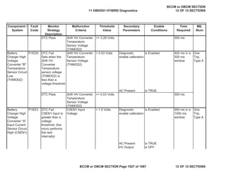 Component /
System
Fault
Code
Monitor
Strategy
Description
Malfunction
Criteria
Threshold
Value
Secondary
Parameters
Enable
Conditions
Time
Required
MIL
Illum
DTC Pass 2kW HV Converter
Temperature
Sensor Voltage
(THMOD2)
<= 3.28 Volts 500 ms
Battery
Charger High
Voltage
Converter "B"
Temparature
Sensor Circuit
Low
(THMOD2)
DTC Fail
Sets when the
2kW HV
Converter
Temperature
sensor voltage
(THMOD2) is
less than a
voltage threshold
2kW HV Converter
Temperature
Sensor Voltage
(THMOD2)
< 0.03 Volts Diagnostic
enable calibration
is Enabled 400 ms in a
500 ms
window
One
Trip,
Type A
AC Present is TRUE
DTC Pass 2kW HV Converter
Temperature
Sensor Voltage
(THMOD2)
>= 0.03 Volts 500 ms
Battery
Charger High
Voltage
Converter "A"
Input Current
Sensor Circuit
High (CSEN1)
DTC Fail
CSEN1 Input is
greater than a
voltage
threshold, (the
micro performs
this test
internally)
CSEN1 Input
Voltage
> 1.5 Volts Diagnostic
enable calibration
is Enabled 950 ms in a
1000 ms
window
One
Trip,
Type A
AC Present is TRUE
HV Output is OFF
P1ED0
P1EE3
11 OBDG01 HYBRID Diagnostics
BCCM or OBCM SECTION
12 OF 12 SECTIONS
BCCM or OBCM SECTION Page 1027 of 1087 12 OF 12 SECTIONS
 
