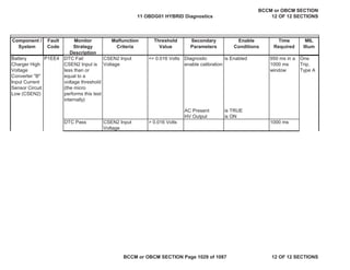 Component /
System
Fault
Code
Monitor
Strategy
Description
Malfunction
Criteria
Threshold
Value
Secondary
Parameters
Enable
Conditions
Time
Required
MIL
Illum
Battery
Charger High
Voltage
Converter "B"
Input Current
Sensor Circuit
Low (CSEN2)
DTC Fail
CSEN2 Input is
less than or
equal to a
voltage threshold
(the micro
performs this test
internally)
CSEN2 Input
Voltage
<= 0.016 Volts Diagnostic
enable calibration
is Enabled 950 ms in a
1000 ms
window
One
Trip,
Type A
AC Present is TRUE
HV Output is ON
DTC Pass CSEN2 Input
Voltage
> 0.016 Volts 1000 ms
P1EE4
11 OBDG01 HYBRID Diagnostics
BCCM or OBCM SECTION
12 OF 12 SECTIONS
BCCM or OBCM SECTION Page 1029 of 1087 12 OF 12 SECTIONS
 