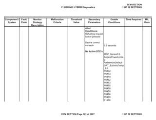 Secondary
Parameters
Enable
Conditions
Time Required MIL
Illum
Component /
System
Fault
Code
Monitor
Strategy
Description
Malfunction
Criteria
Threshold
Value
0.5 seconds
MAP_SensorFA
EnginePowerLimite
d
AmbientAirDefault
OAT_EstAmbTemp
_FA
P0442
P0443
P0449
P0452
P0453
P0455
P0458
P0459
P0498
P0499
P1458
Abort
Conditions:
Refueling request
button pressed
Device control
exceeds
No Active DTC's
11 OBDG01 HYBRID Diagnostics
ECM SECTION
1 OF 12 SECTIONS
ECM SECTION Page 103 of 1087 1 OF 12 SECTIONS
 