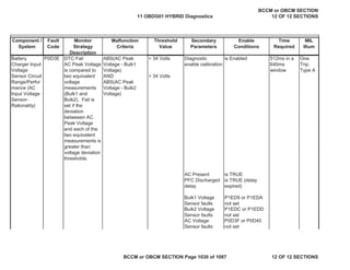 Component /
System
Fault
Code
Monitor
Strategy
Description
Malfunction
Criteria
Threshold
Value
Secondary
Parameters
Enable
Conditions
Time
Required
MIL
Illum
Battery
Charger Input
Voltage
Sensor Circuit
Range/Perfor
mance (AC
Input Voltage
Sensor-
Rationality)
DTC Fail
AC Peak Voltage
is compared to
two equivalent
voltage
measurements
(Bulk1 and
Bulk2). Fail is
set if the
deviation
betweeen AC
Peak Voltage
and each of the
two equivalent
measurements is
greater than
voltage deviation
thresholds.
ABS(AC Peak
Voltage - Bulk1
Voltage)
AND
ABS(AC Peak
Voltage - Bulk2
Voltage)
> 34 Volts
> 34 Volts
Diagnostic
enable calibration
is Enabled 512ms in a
640ms
window
One
Trip,
Type A
AC Present is TRUE
PFC Discharged
delay
is TRUE (delay
expired)
Bulk1 Voltage
Sensor faults
P1ED9 or P1EDA
not set
Bulk2 Voltage
Sensor faults
P1EDC or P1EDD
not set
AC Voltage
Sensor faults
P0D3F or P0D40
not set
P0D3E
11 OBDG01 HYBRID Diagnostics
BCCM or OBCM SECTION
12 OF 12 SECTIONS
BCCM or OBCM SECTION Page 1030 of 1087 12 OF 12 SECTIONS
 