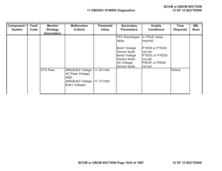 Component /
System
Fault
Code
Monitor
Strategy
Description
Malfunction
Criteria
Threshold
Value
Secondary
Parameters
Enable
Conditions
Time
Required
MIL
Illum
PFC Discharged
delay
is TRUE (delay
expired)
Bulk1 Voltage
Sensor faults
P1ED9 or P1EDA
not set
Bulk2 Voltage
Sensor faults
P1EDC or P1EDD
not set
AC Voltage
Sensor faults
P0D3F or P0D40
not set
DTC Pass ABS(Bulk2 Voltage -
AC Peak Voltage)
AND
ABS(Bulk2 Voltage -
Bulk1 Voltage)
<= 34 Volts
<= 10 Volts
640ms
11 OBDG01 HYBRID Diagnostics
BCCM or OBCM SECTION
12 OF 12 SECTIONS
BCCM or OBCM SECTION Page 1034 of 1087 12 OF 12 SECTIONS
 