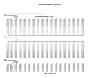Bin4/PC
Fed--- Bin4/PC
P0011
KtPHSD_phi_CamPosErrorLimIc1
X axis is Deg C
Y axis is RPM
-40 -28 -16 -4 8 20 32 44 56 68 80 92 104 116 128 140 152
400 3.5000 3.5000 3.5000 3.5000 3.5000 3.5000 3.5000 3.5000 3.5000 3.5000 3.5000 3.5000 3.5000 3.5000 3.5000 3.5000 3.5000
800 3.5000 3.5000 3.5000 3.5000 3.5000 3.5000 3.5000 3.5000 3.5000 3.5000 3.5000 3.5000 3.5000 3.5000 3.5000 3.5000 3.5000
1200 3.5000 3.5000 3.5000 3.5000 3.5000 3.5000 3.5000 3.5000 3.5000 3.5000 3.5000 3.5000 3.5000 3.5000 3.5000 3.5000 3.5000
1600 3.5000 3.5000 3.5000 3.5000 3.5000 3.5000 3.5000 3.5000 3.5000 3.5000 3.5000 3.5000 3.5000 3.5000 3.5000 3.5000 3.5000
2000 3.5000 3.5000 3.5000 3.5000 3.5000 3.5000 3.5000 3.5000 3.5000 3.5000 3.5000 3.5000 3.5000 3.5000 3.5000 3.5000 3.5000
2400 3.5000 3.5000 3.5000 3.5000 3.5000 3.5000 3.5000 3.5000 3.5000 3.5000 3.5000 3.5000 3.5000 3.5000 3.5000 3.5000 3.5000
2800 3.5000 3.5000 3.5000 3.5000 3.5000 3.5000 3.5000 3.5000 3.5000 3.5000 3.5000 3.5000 3.5000 3.5000 3.5000 3.5000 3.5000
3200 3.5000 3.5000 3.5000 3.5000 3.5000 3.5000 3.5000 3.5000 3.5000 3.5000 3.5000 3.5000 3.5000 3.5000 3.5000 3.5000 3.5000
3600 3.5000 3.5000 3.5000 3.5000 3.5000 3.5000 3.5000 3.5000 3.5000 3.5000 3.5000 3.5000 3.5000 3.5000 3.5000 3.5000 3.5000
4000 3.5000 3.5000 3.5000 3.5000 3.5000 3.5000 3.5000 3.5000 3.5000 3.5000 3.5000 3.5000 3.5000 3.5000 3.5000 3.5000 3.5000
4400 3.5000 3.5000 3.5000 3.5000 3.5000 3.5000 3.5000 3.5000 3.5000 3.5000 3.5000 3.5000 3.5000 3.5000 3.5000 3.5000 3.5000
4800 3.5000 3.5000 3.5000 3.5000 3.5000 3.5000 3.5000 3.5000 3.5000 3.5000 3.5000 3.5000 3.5000 3.5000 3.5000 3.5000 3.5000
5200 3.5000 3.5000 3.5000 3.5000 3.5000 3.5000 3.5000 3.5000 3.5000 3.5000 3.5000 3.5000 3.5000 3.5000 3.5000 3.5000 3.5000
5600 3.5000 3.5000 3.5000 3.5000 3.5000 3.5000 3.5000 3.5000 3.5000 3.5000 3.5000 3.5000 3.5000 3.5000 3.5000 3.5000 3.5000
6000 3.5000 3.5000 3.5000 3.5000 3.5000 3.5000 3.5000 3.5000 3.5000 3.5000 3.5000 3.5000 3.5000 3.5000 3.5000 3.5000 3.5000
6400 3.5000 3.5000 3.5000 3.5000 3.5000 3.5000 3.5000 3.5000 3.5000 3.5000 3.5000 3.5000 3.5000 3.5000 3.5000 3.5000 3.5000
6800 3.5000 3.5000 3.5000 3.5000 3.5000 3.5000 3.5000 3.5000 3.5000 3.5000 3.5000 3.5000 3.5000 3.5000 3.5000 3.5000 3.5000
P0014
KtPHSD_phi_CamPosErrorLimEc1
X axis is Deg C
Y axis is RPM
-40 -28 -16 -4 8 20 32 44 56 68 80 92 104 116 128 140 152
400 3.5000 3.5000 3.5000 3.5000 3.5000 3.5000 3.5000 3.5000 3.5000 3.5000 3.5000 3.5000 3.5000 3.5000 3.5000 3.5000 3.5000
800 3.5000 3.5000 3.5000 3.5000 3.5000 3.5000 3.5000 3.5000 3.5000 3.5000 3.5000 3.5000 3.5000 3.5000 3.5000 3.5000 3.5000
1200 3.5000 3.5000 3.5000 3.5000 3.5000 3.5000 3.5000 3.5000 3.5000 3.5000 3.5000 3.5000 3.5000 3.5000 3.5000 3.5000 3.5000
1600 3.5000 3.5000 3.5000 3.5000 3.5000 3.5000 3.5000 3.5000 3.5000 3.5000 3.5000 3.5000 3.5000 3.5000 3.5000 3.5000 3.5000
2000 3.5000 3.5000 3.5000 3.5000 3.5000 3.5000 3.5000 3.5000 3.5000 3.5000 3.5000 3.5000 3.5000 3.5000 3.5000 3.5000 3.5000
2400 3.5000 3.5000 3.5000 3.5000 3.5000 3.5000 3.5000 3.5000 3.5000 3.5000 3.5000 3.5000 3.5000 3.5000 3.5000 3.5000 3.5000
2800 3.5000 3.5000 3.5000 3.5000 3.5000 3.5000 3.5000 3.5000 3.5000 3.5000 3.5000 3.5000 3.5000 3.5000 3.5000 3.5000 3.5000
3200 3.5000 3.5000 3.5000 3.5000 3.5000 3.5000 3.5000 3.5000 3.5000 3.5000 3.5000 3.5000 3.5000 3.5000 3.5000 3.5000 3.5000
3600 3.5000 3.5000 3.5000 3.5000 3.5000 3.5000 3.5000 3.5000 3.5000 3.5000 3.5000 3.5000 3.5000 3.5000 3.5000 3.5000 3.5000
4000 3.5000 3.5000 3.5000 3.5000 3.5000 3.5000 3.5000 3.5000 3.5000 3.5000 3.5000 3.5000 3.5000 3.5000 3.5000 3.5000 3.5000
4400 3.5000 3.5000 3.5000 3.5000 3.5000 3.5000 3.5000 3.5000 3.5000 3.5000 3.5000 3.5000 3.5000 3.5000 3.5000 3.5000 3.5000
4800 3.5000 3.5000 3.5000 3.5000 3.5000 3.5000 3.5000 3.5000 3.5000 3.5000 3.5000 3.5000 3.5000 3.5000 3.5000 3.5000 3.5000
5200 3.5000 3.5000 3.5000 3.5000 3.5000 3.5000 3.5000 3.5000 3.5000 3.5000 3.5000 3.5000 3.5000 3.5000 3.5000 3.5000 3.5000
5600 3.5000 3.5000 3.5000 3.5000 3.5000 3.5000 3.5000 3.5000 3.5000 3.5000 3.5000 3.5000 3.5000 3.5000 3.5000 3.5000 3.5000
6000 3.5000 3.5000 3.5000 3.5000 3.5000 3.5000 3.5000 3.5000 3.5000 3.5000 3.5000 3.5000 3.5000 3.5000 3.5000 3.5000 3.5000
6400 3.5000 3.5000 3.5000 3.5000 3.5000 3.5000 3.5000 3.5000 3.5000 3.5000 3.5000 3.5000 3.5000 3.5000 3.5000 3.5000 3.5000
6800 3.5000 3.5000 3.5000 3.5000 3.5000 3.5000 3.5000 3.5000 3.5000 3.5000 3.5000 3.5000 3.5000 3.5000 3.5000 3.5000 3.5000
P0011
KtPHSD_t_StablePositionTimeIc1
X axis is Deg C
Y axis is RPM
-40 -28 -16 -4 8 20 32 44 56 68 80 92 104 116 128 140 152
400 100.000 80.000 20.000 3.000 3.000 3.000 3.000 3.000 3.000 3.000 3.000 3.000 3.000 3.000 3.000 3.000 3.000
800 100.000 80.000 20.000 3.000 3.000 3.000 3.000 3.000 3.000 3.000 3.000 3.000 3.000 3.000 3.000 3.000 3.000
1200 100.000 80.000 20.000 3.000 3.000 3.000 3.000 3.000 3.000 3.000 3.000 3.000 3.000 3.000 3.000 3.000 3.000
1600 100.000 80.000 20.000 3.000 3.000 3.000 3.000 3.000 3.000 3.000 3.000 3.000 3.000 3.000 3.000 3.000 3.000
2000 100.000 80.000 20.000 3.000 3.000 3.000 3.000 3.000 3.000 3.000 3.000 3.000 3.000 3.000 3.000 3.000 3.000
2400 100.000 80.000 20.000 3.000 3.000 3.000 3.000 3.000 3.000 3.000 3.000 3.000 3.000 3.000 3.000 3.000 3.000
2800 100.000 80.000 20.000 3.000 3.000 3.000 3.000 3.000 3.000 3.000 3.000 3.000 3.000 3.000 3.000 3.000 3.000
3200 51.500 41.500 11.500 3.000 3.000 3.000 3.000 3.000 3.000 3.000 3.000 3.000 3.000 3.000 3.000 3.000 3.000
GENERAL MOTORS LLC
Support Tables (ECM)
OBD GROUP: 11OBDG01 Emission Stds/Class: Cal---
TEST GROUP: BGMXV01.4001
Supporting Tables - ECM
11 OBDG01 HYBRID Diagnostics
Page 1038 of 1087
 