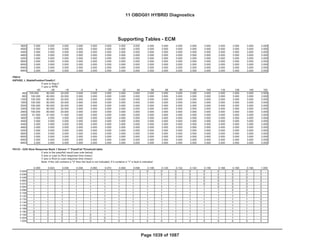 Bin4/PC
Fed--- Bin4/PC
GENERAL MOTORS LLC
Support Tables (ECM)
OBD GROUP: 11OBDG01 Emission Stds/Class: Cal---
TEST GROUP: BGMXV01.4001
3600 3.000 3.000 3.000 3.000 3.000 3.000 3.000 3.000 3.000 3.000 3.000 3.000 3.000 3.000 3.000 3.000 3.000
4000 3.000 3.000 3.000 3.000 3.000 3.000 3.000 3.000 3.000 3.000 3.000 3.000 3.000 3.000 3.000 3.000 3.000
4400 3.000 3.000 3.000 3.000 3.000 3.000 3.000 3.000 3.000 3.000 3.000 3.000 3.000 3.000 3.000 3.000 3.000
4800 3.000 3.000 3.000 3.000 3.000 3.000 3.000 3.000 3.000 3.000 3.000 3.000 3.000 3.000 3.000 3.000 3.000
5200 3.000 3.000 3.000 3.000 3.000 3.000 3.000 3.000 3.000 3.000 3.000 3.000 3.000 3.000 3.000 3.000 3.000
5600 3.000 3.000 3.000 3.000 3.000 3.000 3.000 3.000 3.000 3.000 3.000 3.000 3.000 3.000 3.000 3.000 3.000
6000 3.000 3.000 3.000 3.000 3.000 3.000 3.000 3.000 3.000 3.000 3.000 3.000 3.000 3.000 3.000 3.000 3.000
6400 3.000 3.000 3.000 3.000 3.000 3.000 3.000 3.000 3.000 3.000 3.000 3.000 3.000 3.000 3.000 3.000 3.000
6800 3.000 3.000 3.000 3.000 3.000 3.000 3.000 3.000 3.000 3.000 3.000 3.000 3.000 3.000 3.000 3.000 3.000
P0014
KtPHSD_t_StablePositionTimeEc1
X axis is Deg C
Y axis is RPM
-40 -28 -16 -4 8 20 32 44 56 68 80 92 104 116 128 140 152
400 100.000 80.000 20.000 3.000 3.000 3.000 3.000 3.000 3.000 3.000 3.000 3.000 3.000 3.000 3.000 3.000 3.000
800 100.000 80.000 20.000 3.000 3.000 3.000 3.000 3.000 3.000 3.000 3.000 3.000 3.000 3.000 3.000 3.000 3.000
1200 100.000 80.000 20.000 3.000 3.000 3.000 3.000 3.000 3.000 3.000 3.000 3.000 3.000 3.000 3.000 3.000 3.000
1600 100.000 80.000 20.000 3.000 3.000 3.000 3.000 3.000 3.000 3.000 3.000 3.000 3.000 3.000 3.000 3.000 3.000
2000 100.000 80.000 20.000 3.000 3.000 3.000 3.000 3.000 3.000 3.000 3.000 3.000 3.000 3.000 3.000 3.000 3.000
2400 100.000 80.000 20.000 3.000 3.000 3.000 3.000 3.000 3.000 3.000 3.000 3.000 3.000 3.000 3.000 3.000 3.000
2800 100.000 80.000 20.000 3.000 3.000 3.000 3.000 3.000 3.000 3.000 3.000 3.000 3.000 3.000 3.000 3.000 3.000
3200 51.500 41.500 11.500 3.000 3.000 3.000 3.000 3.000 3.000 3.000 3.000 3.000 3.000 3.000 3.000 3.000 3.000
3600 3.000 3.000 3.000 3.000 3.000 3.000 3.000 3.000 3.000 3.000 3.000 3.000 3.000 3.000 3.000 3.000 3.000
4000 3.000 3.000 3.000 3.000 3.000 3.000 3.000 3.000 3.000 3.000 3.000 3.000 3.000 3.000 3.000 3.000 3.000
4400 3.000 3.000 3.000 3.000 3.000 3.000 3.000 3.000 3.000 3.000 3.000 3.000 3.000 3.000 3.000 3.000 3.000
4800 3.000 3.000 3.000 3.000 3.000 3.000 3.000 3.000 3.000 3.000 3.000 3.000 3.000 3.000 3.000 3.000 3.000
5200 3.000 3.000 3.000 3.000 3.000 3.000 3.000 3.000 3.000 3.000 3.000 3.000 3.000 3.000 3.000 3.000 3.000
5600 3.000 3.000 3.000 3.000 3.000 3.000 3.000 3.000 3.000 3.000 3.000 3.000 3.000 3.000 3.000 3.000 3.000
6000 3.000 3.000 3.000 3.000 3.000 3.000 3.000 3.000 3.000 3.000 3.000 3.000 3.000 3.000 3.000 3.000 3.000
6400 3.000 3.000 3.000 3.000 3.000 3.000 3.000 3.000 3.000 3.000 3.000 3.000 3.000 3.000 3.000 3.000 3.000
6800 3.000 3.000 3.000 3.000 3.000 3.000 3.000 3.000 3.000 3.000 3.000 3.000 3.000 3.000 3.000 3.000 3.000
P0133 - O2S Slow Response Bank 1 Sensor 1" Pass/Fail Threshold table
Z axis is the pass/fail result (see note below)
X axis is Lean to Rich response time (msec)
Y axis is Rich to Lean response time (msec)
Note: If the cell contains a "0" then the fault is not indicated, if it contains a "1" a fault is indicated
0.000 0.024 0.036 0.048 0.060 0.072 0.084 0.096 0.108 0.120 0.132 0.144 0.156 0.168 0.180 0.192 1.000
0.000 1 1 1 1 1 1 1 1 0 0 0 0 0 0 0 0 0
0.036 1 1 1 1 1 1 1 1 1 0 0 0 0 0 0 0 0
0.048 1 1 1 1 1 1 1 1 1 1 0 0 0 0 0 0 0
0.060 1 1 1 1 1 1 1 1 1 1 1 0 0 0 0 0 0
0.072 1 1 1 1 1 1 1 1 1 1 1 1 0 0 0 0 0
0.084 1 1 1 1 1 1 1 1 1 1 1 1 1 0 0 0 0
0.096 1 1 1 1 1 1 1 1 1 1 1 1 1 1 0 0 0
0.108 1 1 1 1 1 1 1 1 1 1 1 1 1 1 1 0 0
0.120 1 1 1 1 1 1 1 1 1 1 1 1 1 1 1 1 0
0.132 1 1 1 1 1 1 1 1 1 1 1 1 1 1 1 1 0
0.144 1 1 1 1 1 1 1 1 1 1 1 1 1 1 1 1 0
0.156 1 1 1 1 1 1 1 1 1 1 1 1 1 1 1 1 0
0.168 1 1 1 1 1 1 1 1 1 1 1 1 1 1 1 1 0
0.180 0 0 0 0 1 1 1 1 1 1 1 1 1 1 1 1 0
0.192 0 0 0 0 0 1 1 1 1 1 1 1 1 1 1 1 0
0.204 0 0 0 0 0 0 1 1 1 1 1 1 1 1 1 1 0
1.000 0 0 0 0 0 0 0 0 0 0 0 0 0 0 0 0 0
Supporting Tables - ECM
11 OBDG01 HYBRID Diagnostics
Page 1039 of 1087
 