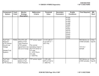 Secondary
Parameters
Enable
Conditions
Time Required MIL
Illum
Component /
System
Fault
Code
Monitor
Strategy
Description
Malfunction
Criteria
Threshold
Value
P1459
P145A
P145D
P145E
P2400
P2401
P2402
P2418
P2419
P2420
P2422
P2450
P0452 FTP sensor signal
P0453 FTP sensor signal
Fuel Tank
Pressure
(FTP) Sensor
Circuit Low
Voltage
(Sealed Fuel
System)
This DTC will
detect a Fuel
Tank Pressure
(FTP) sensor
signal that is too
low out of range.
< 0.15 volts (3
% of Vref or ~ -
4377 Pa)
640 failures out
of 800 samples
2 trips
Type B
The normal
operating range of
the FTP sensor is
0.5 volts
(~ -3757 Pa) to
4.5 volts
(~ 3329 Pa).
12.5 ms /
sample
Fuel Tank
Pressure
(FTP) Sensor
This DTC will
detect a Fuel
Tank Pressure
> 4.85 volts
(97% of Vref or
~ 3950 Pa)
640 failures out
of 800 samples
2 trips
Type B
11 OBDG01 HYBRID Diagnostics
ECM SECTION
1 OF 12 SECTIONS
ECM SECTION Page 104 of 1087 1 OF 12 SECTIONS
 