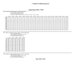 Bin4/PC
Fed--- Bin4/PC
GENERAL MOTORS LLC
Support Tables (ECM)
OBD GROUP: 11OBDG01 Emission Stds/Class: Cal---
TEST GROUP: BGMXV01.4001
P0153 - O2S Slow Response Bank 2 Sensor 1" Pass/Fail Threshold table
Z axis is the pass/fail result (see note below)
X axis is Lean to Rich response time (msec)
Y axis is Rich to Lean response time (msec)
Note: If the cell contains a "0" then the fault is not indicated, if it contains a "1" a fault is indicated
0.000 0.020 0.030 0.040 0.050 0.060 0.070 0.080 0.090 0.100 0.110 0.120 0.130 0.140 0.150 0.160 1.000
0.000 1 1 1 1 1 1 1 1 1 1 1 1 1 1 1 1 0
0.050 1 1 1 1 1 1 1 1 1 1 1 1 1 1 1 1 0
0.100 1 1 1 1 1 1 1 1 1 1 1 1 1 1 1 1 0
0.149 1 1 1 1 1 1 1 1 1 1 1 1 1 1 1 1 0
0.159 1 1 1 1 1 1 1 1 1 1 1 1 1 1 1 1 0
0.170 1 1 1 1 1 1 1 1 1 1 1 1 1 1 1 1 0
0.180 1 1 1 1 1 1 1 1 1 1 1 1 1 1 1 1 0
0.189 1 1 1 1 1 1 1 1 1 1 1 1 1 1 1 1 0
0.199 1 1 1 1 1 1 1 1 1 1 1 1 1 1 1 1 0
0.210 1 1 1 1 1 1 1 1 1 1 1 1 1 1 1 1 0
0.220 1 1 1 1 1 1 1 1 1 1 1 1 1 1 1 1 0
0.229 1 1 1 1 1 1 1 1 1 1 1 1 1 1 1 1 0
0.239 1 1 1 1 1 1 1 1 1 1 1 1 1 1 1 1 0
0.250 1 1 1 1 1 1 1 1 1 1 1 1 1 1 1 1 0
0.300 1 1 1 1 1 1 1 1 1 1 1 1 1 1 1 1 0
0.350 1 1 1 1 1 1 1 1 1 1 1 1 1 1 1 1 0
0.399 0 0 0 0 0 0 0 0 0 0 0 0 0 0 0 0 0
P1133 - O2S HC L to R Switches Limit Bank 1 Sensor 1" Pass/Fail Threshold table
Z axis is Limit for L/R HC switches
Y axis is Average flow during the response test (gps)
X axis is estimated Ethanol percentage
Note: The cell contains the minumum switches
0.0 10.0 50.0 70.0 80.0
0.0 35 35 35 35 35
6.3 35 35 35 35 35
12.5 35 35 35 35 35
18.8 36 36 36 36 36
25.0 40 40 40 40 40
31.3 42 42 42 42 42
37.5 45 45 45 45 45
43.8 45 45 45 45 45
50.0 45 45 45 45 45
56.3 45 45 45 45 45
62.5 45 45 45 45 45
68.8 45 45 45 45 45
75.0 45 45 45 45 45
81.3 45 45 45 45 45
87.5 45 45 45 45 45
93.8 45 45 45 45 45
100.0 45 45 45 45 45
P1133 - O2S HC R to L Switches Limit Bank 1 Sensor 1" Pass/Fail Threshold table
Z axis is Limit for R/L HC switches
Y axis is Average flow during the response test (gps)
X axis is estimated Ethanol percentage
Note: The cell contains the minumum switches
Supporting Tables - ECM
11 OBDG01 HYBRID Diagnostics
Page 1040 of 1087
 