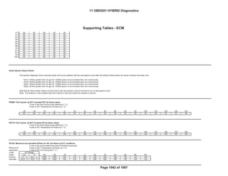Bin4/PC
Fed--- Bin4/PC
GENERAL MOTORS LLC
Support Tables (ECM)
OBD GROUP: 11OBDG01 Emission Stds/Class: Cal---
TEST GROUP: BGMXV01.4001
31.3 60 60 60 60 60
37.5 60 60 60 60 60
43.8 60 60 60 60 60
50.0 60 60 60 60 60
56.3 60 60 60 60 60
62.5 60 60 60 60 60
68.8 60 60 60 60 60
75.0 60 60 60 60 60
81.3 60 60 60 60 60
87.5 60 60 60 60 60
93.8 60 60 60 60 60
100.0 60 60 60 60 60
Green Sensor Delay Criteria:
* B1S1
* B1S2
* B2S1
* B2S2
P00B6: Fail if power up ECT exceeds RCT by these values
Z axis is the Fast Failure temp difference (° C)
X axis is IAT Temperature at Power up (° C)
-40 -28 -16 -4 8 20 32 44 56 68 80 92 104 116 128 140 152
80 80 80 60 60 40 40 30 30 30 30 30 30 30 30 30 30
P0116: Fail if power up ECT exceeds IAT by these values
Z axis is the Fast Failure temp difference (° C)
X axis is IAT Temperature at Power up (° C)
-40 -28 -16 -4 8 20 32 44 56 68 80 92 104 116 128 140 152
100 100 100 100 100 100 100 100 100 100 100 100 100 100 100 100 100
P0128: Maximum Accumulated Airflow for IAT and Start-up ECT conditions
Z axis is the accumulated time failure threshold (seconds)
X axis is ECT Temperature at Power up (° C)
Y axis is IAT min during test (° C )
Low Hi -40 -28 -16 -4 8 20 32 44 56 68 80
Primary -7.0 ° C 60.0 ° C 1600 1250 700 310 260 230 200 180 150 140 140
Alternate -50.0 ° C -50.0 ° C 1600 1250 700 310 260 230 200 180 150 140 140
Note that all other enable criteria must be met on the next ignition cycle for the test to run on that ignition cycle.
Note: This feature is only enabled when the vehicle is new and cannot be enabled in service
Remove for
application
s with
single
IAT Range
The specific diagnostic (from summary table) will not be enabled until the next ignition cycle after the airflow criteria below (by sensor location) has been met:
Airflow greater than 22 gps for 120000 grams of accumulated flow non-continuously.
Airflow greater than 22 gps for 120000 grams of accumulated flow non-continuously.
Airflow greater than 22 gps for 120000 grams of accumulated flow non-continuously.
Airflow greater than 22 gps for 120000 grams of accumulated flow non-continuously.
Supporting Tables - ECM
11 OBDG01 HYBRID Diagnostics
Page 1042 of 1087
 