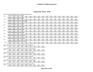 Bin4/PC
Fed--- Bin4/PC
GENERAL MOTORS LLC
Support Tables (ECM)
OBD GROUP: 11OBDG01 Emission Stds/Class: Cal---
TEST GROUP: BGMXV01.4001
P0101, P0106, P0121, P012B, P0236, P1101: IFRD Residual Weighting Factors
TPS Residual Weight Factor based on RPM
RPM 0 400 800 1200 1600 2000 2400 2800 3200 3600 4000 4400 4800 5200 5600 6000 6500
1.000 1.000 1.000 1.000 1.000 1.000 1.000 1.000 1.000 1.000 1.000 1.000 1.000 1.000 1.000 1.000 1.000
MAF Residual Weight Factor based on RPM
RPM 0 400 800 1200 1600 2000 2400 2800 3200 3600 4000 4400 4800 5200 5600 6000 6500
1.000 1.000 1.000 1.000 1.000 1.000 1.000 1.000 1.000 1.000 1.000 1.000 1.000 1.000 1.000 1.000 1.000
MAF Residual Weight Factor Based on MAF Estimate
gm/sec 0.0 50.0 70.0 73.0 76.0 79.0 82.0 85.0 89.0 95.0 100.0 110.0 120.0 150.0 200.0 280.0 350.0
1.000 1.000 1.000 1.000 1.000 1.000 1.000 1.000 1.000 1.000 1.000 1.000 1.000 1.000 1.000 1.000 1.000
MAP1 Residual Weight Factor based on RPM
RPM 0 400 800 1200 1600 2000 2400 2800 3200 3600 4000 4400 4800 5200 5600 6000 6500
1.000 1.000 1.000 1.000 1.000 1.000 1.000 1.000 1.000 1.000 1.000 1.000 1.000 1.000 1.000 1.000 1.000
MAP2 Residual Weight Factor based on RPM
RPM 0 400 800 1200 1600 2000 2400 2800 3200 3600 4000 4400 4800 5200 5600 6000 6500
1.000 1.000 1.000 1.000 1.000 1.000 1.000 1.000 1.000 1.000 1.000 1.000 1.000 1.000 1.000 1.000 1.000
MAP3 Residual Weight Factor based on RPM
RPM 0 400 800 1200 1600 2000 2400 2800 3200 3600 4000 4400 4800 5200 5600 6000 6500
1.000 1.000 1.000 1.000 1.000 1.000 1.000 1.000 1.000 1.000 1.000 1.000 1.000 1.000 1.000 1.000 1.000
TIAP1 Residual Weight Factor based on RPM
RPM 0 400 800 1200 1600 2000 2400 2800 3200 3600 4000 4400 4800 5200 5600 6000 6500
1.000 1.000 1.000 1.000 1.000 1.000 1.000 1.000 1.000 1.000 1.000 1.000 1.000 1.000 1.000 1.000 1.000
SCIAP1 Residual Weight Factor based on RPM
RPM 0 400 800 1200 1600 2000 2400 2800 3200 3600 4000 4400 4800 5200 5600 6000 6500
1.000 1.000 1.000 1.000 1.000 1.000 1.000 1.000 1.000 1.000 1.000 1.000 1.000 1.000 1.000 1.000 1.000
SCIAP2 Residual Weight Factor based on RPM
RPM 0 400 800 1200 1600 2000 2400 2800 3200 3600 4000 4400 4800 5200 5600 6000 6500
1.000 1.000 1.000 1.000 1.000 1.000 1.000 1.000 1.000 1.000 1.000 1.000 1.000 1.000 1.000 1.000 1.000
Boost Residual Weight Factor based on % of Boost
% Boost 0.00 0.06 0.13 0.19 0.25 0.31 0.38 0.44 0.50 0.56 0.63 0.69 0.75 0.81 0.88 0.94 1.00
1.000 1.000 1.000 1.000 1.000 1.000 1.000 1.000 1.000 1.000 1.000 1.000 1.000 1.000 1.000 1.000 1.000
P0101, P0106, P0121, P0236, P1101: TIAP-MAP Correlation Offset based on RPM
RPM 1000 1750 2500 3250 4000 4750 5500 6250 7000
1.0 1.0 1.0 1.0 2.0 2.0 2.0 3.0 3.0
P0101, P0106, P0121, P0236, P1101: TIAP-MAP Correlation Min Air Flow based on RPM
RPM 1000 1750 2500 3250 4000 4750 5500 6250 7000
15.0 27.0 32.0 32.0 32.0 32.0 32.0 32.0 32.0
P0101, P0106, P0121, P0236, P1101: TIAP-MAP Correlation Min MAP based on RPM
RPM 1000 1750 2500 3250 4000 4750 5500 6250 7000
124.0 126.0 127.0 128.0 129.0 128.0 127.0 127.0 127.0
P0101, P0106, P0121, P0236, P1101: TIAP-Baro Correlation Offset based on RPM
RPM 1000 1750 2500 3250 4000 4750 5500 6250 7000
0.0 0.0 0.0 0.0 0.0 0.0 0.0 0.0 0.0
P0101, P0106, P0121, P0236, P1101: TIAP-Baro Correlation Max Air Flow based on RPM
RPM 1000 1750 2500 3250 4000 4750 5500 6250 7000
2.6 3.3 4.5 5.4 7.0 8.8 11.0 12.4 12.4
P0101, P0106, P0121, P0236, P1101: TIAP-Baro Correlation Max MAP based on RPM
RPM 1000 1750 2500 3250 4000 4750 5500 6250 7000
34.1 27.3 26.1 25.4 25.7 24.1 29.5 29.4 29.4
Supporting Tables - ECM
11 OBDG01 HYBRID Diagnostics
Page 1043 of 1087
 