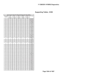 Bin4/PC
Fed--- Bin4/PC
GENERAL MOTORS LLC
Support Tables (ECM)
OBD GROUP: 11OBDG01 Emission Stds/Class: Cal---
TEST GROUP: BGMXV01.4001
TPS Model
Failure
MAF
Model
Failure
MAP 1
Model
Failure
MAP 2
Model
Failure
SCIAP 1
Model
Failure
SCIAP 2
Model
Failure
DTC Set
F F F F F F No DTC
F F F F F T No DTC
F F F F T F No DTC
F F F F T T P012B
F F F T F F No DTC
F F F T F T P1101
F F F T T F P1101
F F F T T T P1101
F F T F F F No DTC
F F T F F T P1101
F F T F T F P1101
F F T F T T P1101
F F T T F F P0106
F F T T F T P1101
F F T T T F P1101
F F T T T T P1101
F T F F F F No DTC
F T F F F T P0101
F T F F T F No DTC
F T F F T T
P0101,
P012B
F T F T F F P1101
F T F T F T P0101
F T F T T F P1101
F T F T T T
P0101,
P012B
F T T F F F P1101
F T T F F T P1101
F T T F T F P1101
F T T F T T P1101
F T T T F F P1101
F T T T F T P1101
F T T T T F P1101
F T T T T T P1101
T F F F F F P0121
T F F F F T No DTC
T F F F T F P0121
T F F F T T P1101
T F F T F F P1101
T F F T F T P1101
T F F T T F P1101
T F F T T T P1101
T F T F F F P0121
T F T F F T P1101
T F T F T F P0121
T F T F T T P1101
T F T T F F P1101
T F T T F T P1101
T F T T T F P1101
T F T T T T P1101
T T F F F F P0121
T T F F F T P1101
Supercharger Intake Flow Rationality Diagnostic Failure Matrix
Supporting Tables - ECM
11 OBDG01 HYBRID Diagnostics
Page 1044 of 1087
 