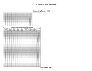 Bin4/PC
Fed--- Bin4/PC
GENERAL MOTORS LLC
Support Tables (ECM)
OBD GROUP: 11OBDG01 Emission Stds/Class: Cal---
TEST GROUP: BGMXV01.4001
T T F F T F P0121
T T F F T T P1101
T T F T F F P1101
T T F T F T P1101
T T F T T F P1101
T T F T T T P1101
T T T F F F P0121
T T T F F T P1101
T T T F T F P0121
T T T F T T P1101
T T T T F F P1101
T T T T F T P1101
T T T T T F P1101
T T T T T T P1101
MAF Model
Failure
MAP 1
Model
Failure
MAP 2
Model
Failure
MAP 3
Model
Failure
TIAP 1
Model
Failure
TPS Model
Failure
TIAP
Correlation
Failure
TIAP
Correlation
Valid
DTC Set
F F F F F F F F No DTC
F F F F F F F T No DTC
F F F F F F T F No DTC
F F F F F F T T No DTC
F F F F F T F F No DTC
F F F F F T F T No DTC
F F F F F T T F No DTC
F F F F F T T T No DTC
F F F F T F F F No DTC
F F F F T F F T No DTC
F F F F T F T F No DTC
F F F F T F T T No DTC
F F F F T T F F P1101
F F F F T T F T P0121
F F F F T T T F P1101
F F F F T T T T P0236
F F F T F F F F P1101
F F F T F F F T P1101
F F F T F F T F P1101
F F F T F F T T P1101
F F F T F T F F P1101
F F F T F T F T P1101
F F F T F T T F P1101
F F F T F T T T P1101
F F F T T F F F P1101
F F F T T F F T P1101
F F F T T F T F P1101
F F F T T F T T P1101
F F F T T T F F P1101
F F F T T T F T P1101
F F F T T T T F P1101
F F F T T T T T P1101
F F T F F F F F P1101
F F T F F F F T P1101
F F T F F F T F P1101
F F T F F F T T P1101
F F T F F T F F P1101
F F T F F T F T P1101
Turbocharger Intake Flow Rationality Diagnostic Failure Matrix
Supporting Tables - ECM
11 OBDG01 HYBRID Diagnostics
Page 1045 of 1087
 