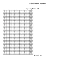 Bin4/PC
Fed--- Bin4/PC
GENERAL MOTORS LLC
Support Tables (ECM)
OBD GROUP: 11OBDG01 Emission Stds/Class: Cal---
TEST GROUP: BGMXV01.4001
F F T F F T T F P1101
F F T F F T T T P1101
F F T F T F F F P1101
F F T F T F F T P1101
F F T F T F T F P1101
F F T F T F T T P1101
F F T F T T F F P1101
F F T F T T F T P1101
F F T F T T T F P1101
F F T F T T T T P1101
F F T T F F F F P1101
F F T T F F F T P1101
F F T T F F T F P1101
F F T T F F T T P1101
F F T T F T F F P1101
F F T T F T F T P1101
F F T T F T T F P1101
F F T T F T T T P1101
F F T T T F F F No DTC
F F T T T F F T No DTC
F F T T T F T F No DTC
F F T T T F T T No DTC
F F T T T T F F P1101
F F T T T T F T P1101
F F T T T T T F P1101
F F T T T T T T P1101
F T F F F F F F P1101
F T F F F F F T P1101
F T F F F F T F P1101
F T F F F F T T P0236
F T F F F T F F P1101
F T F F F T F T P0121
F T F F F T T F P1101
F T F F F T T T P0236
F T F F T F F F P1101
F T F F T F F T P1101
F T F F T F T F P1101
F T F F T F T T P0236
F T F F T T F F P1101
F T F F T T F T P0121
F T F F T T T F P1101
F T F F T T T T P0236
F T F T F F F F P1101
F T F T F F F T P1101
F T F T F F T F P1101
F T F T F F T T P1101
F T F T F T F F P1101
F T F T F T F T P1101
F T F T F T T F P1101
F T F T F T T T P1101
F T F T T F F F P1101
F T F T T F F T P1101
F T F T T F T F P1101
F T F T T F T T P1101
F T F T T T F F P1101
F T F T T T F T P1101
F T F T T T T F P1101
Supporting Tables - ECM
11 OBDG01 HYBRID Diagnostics
Page 1046 of 1087
 