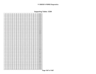 Bin4/PC
Fed--- Bin4/PC
GENERAL MOTORS LLC
Support Tables (ECM)
OBD GROUP: 11OBDG01 Emission Stds/Class: Cal---
TEST GROUP: BGMXV01.4001
F T F T T T T T P1101
F T T F F F F F P1101
F T T F F F F T P1101
F T T F F F T F P1101
F T T F F F T T P1101
F T T F F T F F P1101
F T T F F T F T P1101
F T T F F T T F P1101
F T T F F T T T P1101
F T T F T F F F P1101
F T T F T F F T P1101
F T T F T F T F P1101
F T T F T F T T P1101
F T T F T T F F P1101
F T T F T T F T P1101
F T T F T T T F P1101
F T T F T T T T P1101
F T T T F F F F P0106
F T T T F F F T P0106
F T T T F F T F P0106
F T T T F F T T P0106
F T T T F T F F P1101
F T T T F T F T P1101
F T T T F T T F P1101
F T T T F T T T P1101
F T T T T F F F P1101
F T T T T F F T P1101
F T T T T F T F P1101
F T T T T F T T P1101
F T T T T T F F P1101
F T T T T T F T P1101
F T T T T T T F P1101
F T T T T T T T P1101
T F F F F F F F P1101
T F F F F F F T P1101
T F F F F F T F P1101
T F F F F F T T P0236
T F F F F T F F P1101
T F F F F T F T P0121
T F F F F T T F P1101
T F F F F T T T P0236
T F F F T F F F P1101
T F F F T F F T P1101
T F F F T F T F P1101
T F F F T F T T P0236
T F F F T T F F P1101
T F F F T T F T P0121
T F F F T T T F P1101
T F F F T T T T P0236
T F F T F F F F P1101
T F F T F F F T P1101
T F F T F F T F P1101
T F F T F F T T P1101
T F F T F T F F P1101
T F F T F T F T P1101
T F F T F T T F P1101
T F F T F T T T P1101
Supporting Tables - ECM
11 OBDG01 HYBRID Diagnostics
Page 1047 of 1087
 