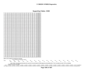 Bin4/PC
Fed--- Bin4/PC
GENERAL MOTORS LLC
Support Tables (ECM)
OBD GROUP: 11OBDG01 Emission Stds/Class: Cal---
TEST GROUP: BGMXV01.4001
T T F T F F F T P1101
T T F T F F T F P1101
T T F T F F T T P1101
T T F T F T F F P1101
T T F T F T F T P1101
T T F T F T T F P1101
T T F T F T T T P1101
T T F T T F F F P1101
T T F T T F F T P1101
T T F T T F T F P1101
T T F T T F T T P1101
T T F T T T F F P1101
T T F T T T F T P1101
T T F T T T T F P1101
T T F T T T T T P1101
T T T F F F F F P1101
T T T F F F F T P1101
T T T F F F T F P1101
T T T F F F T T P1101
T T T F F T F F P1101
T T T F F T F T P1101
T T T F F T T F P1101
T T T F F T T T P1101
T T T F T F F F P1101
T T T F T F F T P1101
T T T F T F T F P1101
T T T F T F T T P1101
T T T F T T F F P1101
T T T F T T F T P1101
T T T F T T T F P1101
T T T F T T T T P1101
T T T T F F F F P1101
T T T T F F F T P1101
T T T T F F T F P1101
T T T T F F T T P1101
T T T T F T F F P1101
T T T T F T F T P1101
T T T T F T T F P1101
T T T T F T T T P1101
T T T T T F F F P1101
T T T T T F F T P1101
T T T T T F T F P1101
T T T T T F T T P1101
T T T T T T F F P1101
T T T T T T F T P1101
T T T T T T T F P1101
T T T T T T T T P1101
P0016: Cam Correlation Oil Temperature Threshold
X axis is Engine Oil Temperature in Deg C
Temp -40 -28 -16 -4 8 20 32 44 56 68 80 92 104 116 128 140 152
300.0 300.0 160.0 18.0 18.0 18.0 18.0 10.0 3.0 3.0 3.0 3.0 3.0 3.0 3.0 3.0 3.0
Long-Term Fuel Trim Cell Usage
Cell I.D. CeFADR_e CeFADR_e_
CeFADR_e_
CeFADR_e_
CeFADR_e_
CeFADR_e_
CeFADR_e_
CeFADR_e_
CeFADR_e_
CeFADR_e_
CeFADR_e_
CeFADR_e_
CeFADR_e_
CeFADR_e_
CeFADR_e_
CeFADR_e_Cell15_PurgOffDecel
D Cell Usage CeFADD_e CeFADD_e_
CeFADD_e_
CeFADD_e_
CeFADD_e_
CeFADD_e_
CeFADD_e_
CeFADD_e_
CeFADD_e_
CeFADD_e_
CeFADD_e_
CeFADD_e_
CeFADD_e_
CeFADD_e_
CeFADD_e_
CeFADD_e_NonSelectedCell
P0171, P0172: The following table defines the Long Fuel Trim cells utilized for FASD diagnosis (cells identified with a "Yes" are enabled, and with a "NO" are disabled)
Supporting Tables - ECM
11 OBDG01 HYBRID Diagnostics
Page 1049 of 1087
 
