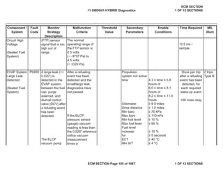 Secondary
Parameters
Enable
Conditions
Time Required MIL
Illum
Component /
System
Fault
Code
Monitor
Strategy
Description
Malfunction
Criteria
Threshold
Value
P0455
4.3 ” time ” 5.8
hours or
6.0 ” time ” 8.1
hours or
8.2 ” time ” 11.0
hours
Odometer • 9.9 miles
Drive distance • 1.0 miles
Min baro • 70 kPa
Max baro ” 110 kPa
Min fuel level • 10 %
Max fuel level ” 90 %
• 10 %
for • 5 seconds
ECT ” 40 °C
Min IAT • 4 °C
EVAP System
Large Leak
Detected
(Sealed Fuel
System)
A large leak (>>
0.020”) is
detected in the
EVAP system
between the fuel
cap, purge
solenoid, and
diurnal control
valve (DCV) after
a refueling event
has been
detected.
After a refueling
event has been
detected and the
small/large leak
diagnostics have
not passed.
Propulsion
system not active
time
Once per trip
after a refueling
event has been
detected, for
each required
wake-up event
100 msec loop
2 trips
Type B
If the ELCP
pressure sensor
(gauge) vacuum
reading is less than
the 0.020" reference
orifice vacuum
measurement
times a
Fuel level
increase
The ELCP
vacuum pump
Circuit High
Voltage
(Sealed Fuel
System)
(FTP) sensor
signal that is too
high out of
range.
The normal
operating range of
the FTP sensor is
0.5 volts
(~ -3757 Pa) to
4.5 volts
(~ 3329 Pa).
12.5 ms /
sample
11 OBDG01 HYBRID Diagnostics
ECM SECTION
1 OF 12 SECTIONS
ECM SECTION Page 105 of 1087 1 OF 12 SECTIONS
 
