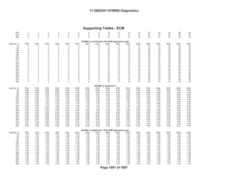 Bin4/PC
Fed--- Bin4/PC
GENERAL MOTORS LLC
Support Tables (ECM)
OBD GROUP: 11OBDG01 Emission Stds/Class: Cal---
TEST GROUP: BGMXV01.4001
640 3 3 3 3 4 5 6 8 10 13 15 18 20 23 25 28 30
720 3 3 3 3 4 5 6 8 10 13 15 18 20 23 25 28 30
800 3 3 3 3 4 5 6 8 10 13 15 18 20 23 25 28 30
AvgFlow / Av 1000 1200 1400 1600 1800 2000 2200 2400 2600 2800 3000 3200 3400 3600 3800 4000 4200
40 3 3 3 3 4 5 6 8 10 13 15 18 20 23 25 28 30
80 3 3 3 3 4 5 6 8 10 13 15 18 20 23 25 28 30
120 3 3 3 3 4 5 6 8 10 13 15 18 20 23 25 28 30
160 3 3 3 3 4 5 6 8 10 13 15 18 20 23 25 28 30
200 3 3 3 3 4 5 6 8 10 13 15 18 20 23 25 28 30
240 3 3 3 3 4 5 6 8 10 13 15 18 20 23 25 28 30
275 3 3 3 3 4 5 6 8 10 13 15 18 20 23 25 28 30
310 3 3 3 3 4 5 6 8 10 13 15 18 20 23 25 28 30
360 3 3 3 3 4 5 6 8 10 13 15 18 20 23 25 28 30
400 3 3 3 3 4 5 6 8 10 13 15 18 20 23 25 28 30
440 3 3 3 3 4 5 6 8 10 13 15 18 20 23 25 28 30
480 3 3 3 3 4 5 6 8 10 13 15 18 20 23 25 28 30
520 3 3 3 3 4 5 6 8 10 13 15 18 20 23 25 28 30
560 3 3 3 3 4 5 6 8 10 13 15 18 20 23 25 28 30
640 3 3 3 3 4 5 6 8 10 13 15 18 20 23 25 28 30
720 3 3 3 3 4 5 6 8 10 13 15 18 20 23 25 28 30
800 3 3 3 3 4 5 6 8 10 13 15 18 20 23 25 28 30
AvgFlow / Av 1000 1200 1400 1600 1800 2000 2200 2400 2600 2800 3000 3200 3400 3600 3800 4000 4200
40 0.00 0.00 0.00 0.00 0.00 0.00 0.00 0.00 0.00 0.00 0.00 0.00 0.00 0.00 0.00 0.00 0.00
80 0.00 0.00 0.00 0.00 0.00 0.00 0.00 0.00 0.00 0.00 0.00 0.00 0.00 0.00 0.00 0.00 0.00
120 0.00 0.00 0.00 0.00 0.00 0.00 0.00 0.00 0.00 0.00 0.00 0.00 0.00 0.00 0.00 0.00 0.00
160 0.00 0.00 1.00 0.75 0.00 0.00 0.00 1.00 1.00 0.00 0.00 0.00 0.95 0.80 0.00 0.00 0.00
200 0.00 0.00 1.00 1.00 1.00 0.00 0.00 1.00 0.00 0.00 0.80 1.00 1.00 0.80 0.00 0.00 0.00
240 0.00 0.00 1.00 0.00 1.00 1.00 1.00 1.00 1.00 1.00 1.00 0.00 0.00 1.00 0.00 0.00 0.00
275 0.00 0.00 1.00 1.00 1.00 1.00 1.00 1.00 1.00 0.80 1.00 1.00 1.00 0.80 0.00 0.00 0.00
310 0.00 0.00 1.00 1.00 1.00 1.00 1.00 1.00 1.00 1.00 1.00 1.00 1.00 1.00 0.00 0.00 0.00
360 0.00 0.00 0.00 0.00 0.00 0.00 1.00 1.00 1.00 1.00 1.00 0.00 1.00 1.00 0.00 0.00 0.00
400 0.00 0.00 0.00 0.00 0.00 0.00 0.00 0.00 0.00 0.00 0.00 0.00 0.00 0.00 0.00 0.00 0.00
440 0.00 0.00 0.00 0.00 0.00 0.00 0.00 0.00 0.00 0.00 0.00 0.00 0.00 0.00 0.00 0.00 0.00
480 0.00 0.00 0.00 0.00 0.00 0.00 0.00 0.00 0.00 0.00 0.00 0.00 0.00 0.00 0.00 0.00 0.00
520 0.00 0.00 0.00 0.00 0.00 0.00 0.00 0.00 0.00 0.00 0.00 0.00 0.00 0.00 0.00 0.00 0.00
560 0.00 0.00 0.00 0.00 0.00 0.00 0.00 0.00 0.00 0.00 0.00 0.00 0.00 0.00 0.00 0.00 0.00
640 0.00 0.00 0.00 0.00 0.00 0.00 0.00 0.00 0.00 0.00 0.00 0.00 0.00 0.00 0.00 0.00 0.00
720 0.00 0.00 0.00 0.00 0.00 0.00 0.00 0.00 0.00 0.00 0.00 0.00 0.00 0.00 0.00 0.00 0.00
800 0.00 0.00 0.00 0.00 0.00 0.00 0.00 0.00 0.00 0.00 0.00 0.00 0.00 0.00 0.00 0.00 0.00
AvgFlow / Av 1000 1200 1400 1600 1800 2000 2200 2400 2600 2800 3000 3200 3400 3600 3800 4000 4200
40 1.00 1.00 1.00 1.00 1.00 1.00 1.00 1.00 1.00 1.00 1.00 1.00 1.00 1.00 1.00 1.00 1.00
80 1.00 1.00 1.00 1.00 1.00 1.00 1.00 1.00 1.00 1.00 1.00 1.00 1.00 1.00 1.00 1.00 1.00
120 1.00 1.00 1.00 1.00 1.00 1.00 1.00 1.00 1.00 1.00 1.00 1.00 1.00 1.00 1.00 1.00 1.00
160 1.00 1.00 1.00 1.00 1.00 1.00 1.00 1.00 1.00 1.00 1.00 1.00 1.00 1.00 1.00 1.00 1.00
200 1.00 1.00 1.00 1.00 1.00 1.00 1.00 1.00 1.00 1.00 1.00 1.00 1.00 1.00 1.00 1.00 1.00
240 1.00 1.00 1.00 1.00 1.00 1.00 1.00 1.00 1.00 1.00 1.00 1.00 1.00 1.00 1.00 1.00 1.00
275 1.00 1.00 1.00 1.00 1.00 1.00 1.00 1.00 1.00 1.00 1.00 1.00 1.00 1.00 1.00 1.00 1.00
310 1.00 1.00 1.00 1.00 1.00 1.00 1.00 1.00 1.00 1.00 1.00 1.00 1.00 1.00 1.00 1.00 1.00
360 1.00 1.00 1.00 1.00 1.00 1.00 1.00 1.00 1.00 1.00 1.00 1.00 1.00 1.00 1.00 1.00 1.00
400 1.00 1.00 1.00 1.00 1.00 1.00 1.00 1.00 1.00 1.00 1.00 1.00 1.00 1.00 1.00 1.00 1.00
440 1.00 1.00 1.00 1.00 1.00 1.00 1.00 1.00 1.00 1.00 1.00 1.00 1.00 1.00 1.00 1.00 1.00
480 1.00 1.00 1.00 1.00 1.00 1.00 1.00 1.00 1.00 1.00 1.00 1.00 1.00 1.00 1.00 1.00 1.00
520 1.00 1.00 1.00 1.00 1.00 1.00 1.00 1.00 1.00 1.00 1.00 1.00 1.00 1.00 1.00 1.00 1.00
560 1.00 1.00 1.00 1.00 1.00 1.00 1.00 1.00 1.00 1.00 1.00 1.00 1.00 1.00 1.00 1.00 1.00
KtFABD_U_VarThresh2_DoD (AFM applications only)
KtFABD_K_QualFactor1
KtFABD_K_QualFactor1_DoD (AFM applications only)
Supporting Tables - ECM
11 OBDG01 HYBRID Diagnostics
Page 1051 of 1087
 