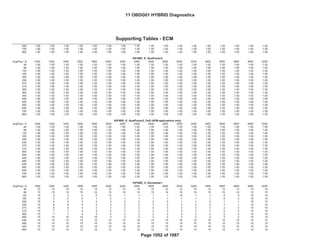 Bin4/PC
Fed--- Bin4/PC
GENERAL MOTORS LLC
Support Tables (ECM)
OBD GROUP: 11OBDG01 Emission Stds/Class: Cal---
TEST GROUP: BGMXV01.4001
640 1.00 1.00 1.00 1.00 1.00 1.00 1.00 1.00 1.00 1.00 1.00 1.00 1.00 1.00 1.00 1.00 1.00
720 1.00 1.00 1.00 1.00 1.00 1.00 1.00 1.00 1.00 1.00 1.00 1.00 1.00 1.00 1.00 1.00 1.00
800 1.00 1.00 1.00 1.00 1.00 1.00 1.00 1.00 1.00 1.00 1.00 1.00 1.00 1.00 1.00 1.00 1.00
AvgFlow / Av 1000 1200 1400 1600 1800 2000 2200 2400 2600 2800 3000 3200 3400 3600 3800 4000 4200
40 1.00 1.00 1.00 1.00 1.00 1.00 1.00 1.00 1.00 1.00 1.00 1.00 1.00 1.00 1.00 1.00 1.00
80 1.00 1.00 1.00 1.00 1.00 1.00 1.00 1.00 1.00 1.00 1.00 1.00 1.00 1.00 1.00 1.00 1.00
120 1.00 1.00 1.00 1.00 1.00 1.00 1.00 1.00 1.00 1.00 1.00 1.00 1.00 1.00 1.00 1.00 1.00
160 1.00 1.00 1.00 1.00 1.00 1.00 1.00 1.00 1.00 1.00 1.00 1.00 1.00 1.00 1.00 1.00 1.00
200 1.00 1.00 1.00 1.00 1.00 1.00 1.00 1.00 1.00 1.00 1.00 1.00 1.00 1.00 1.00 1.00 1.00
240 1.00 1.00 1.00 1.00 1.00 1.00 1.00 1.00 1.00 1.00 1.00 1.00 1.00 1.00 1.00 1.00 1.00
275 1.00 1.00 1.00 1.00 1.00 1.00 1.00 1.00 1.00 1.00 1.00 1.00 1.00 1.00 1.00 1.00 1.00
310 1.00 1.00 1.00 1.00 1.00 1.00 1.00 1.00 1.00 1.00 1.00 1.00 1.00 1.00 1.00 1.00 1.00
360 1.00 1.00 1.00 1.00 1.00 1.00 1.00 1.00 1.00 1.00 1.00 1.00 1.00 1.00 1.00 1.00 1.00
400 1.00 1.00 1.00 1.00 1.00 1.00 1.00 1.00 1.00 1.00 1.00 1.00 1.00 1.00 1.00 1.00 1.00
440 1.00 1.00 1.00 1.00 1.00 1.00 1.00 1.00 1.00 1.00 1.00 1.00 1.00 1.00 1.00 1.00 1.00
480 1.00 1.00 1.00 1.00 1.00 1.00 1.00 1.00 1.00 1.00 1.00 1.00 1.00 1.00 1.00 1.00 1.00
520 1.00 1.00 1.00 1.00 1.00 1.00 1.00 1.00 1.00 1.00 1.00 1.00 1.00 1.00 1.00 1.00 1.00
560 1.00 1.00 1.00 1.00 1.00 1.00 1.00 1.00 1.00 1.00 1.00 1.00 1.00 1.00 1.00 1.00 1.00
640 1.00 1.00 1.00 1.00 1.00 1.00 1.00 1.00 1.00 1.00 1.00 1.00 1.00 1.00 1.00 1.00 1.00
720 1.00 1.00 1.00 1.00 1.00 1.00 1.00 1.00 1.00 1.00 1.00 1.00 1.00 1.00 1.00 1.00 1.00
800 1.00 1.00 1.00 1.00 1.00 1.00 1.00 1.00 1.00 1.00 1.00 1.00 1.00 1.00 1.00 1.00 1.00
AvgFlow / Av 1000 1200 1400 1600 1800 2000 2200 2400 2600 2800 3000 3200 3400 3600 3800 4000 4200
40 1.00 1.00 1.00 1.00 1.00 1.00 1.00 1.00 1.00 1.00 1.00 1.00 1.00 1.00 1.00 1.00 1.00
80 1.00 1.00 1.00 1.00 1.00 1.00 1.00 1.00 1.00 1.00 1.00 1.00 1.00 1.00 1.00 1.00 1.00
120 1.00 1.00 1.00 1.00 1.00 1.00 1.00 1.00 1.00 1.00 1.00 1.00 1.00 1.00 1.00 1.00 1.00
160 1.00 1.00 1.00 1.00 1.00 1.00 1.00 1.00 1.00 1.00 1.00 1.00 1.00 1.00 1.00 1.00 1.00
200 1.00 1.00 1.00 1.00 1.00 1.00 1.00 1.00 1.00 1.00 1.00 1.00 1.00 1.00 1.00 1.00 1.00
240 1.00 1.00 1.00 1.00 1.00 1.00 1.00 1.00 1.00 1.00 1.00 1.00 1.00 1.00 1.00 1.00 1.00
275 1.00 1.00 1.00 1.00 1.00 1.00 1.00 1.00 1.00 1.00 1.00 1.00 1.00 1.00 1.00 1.00 1.00
310 1.00 1.00 1.00 1.00 1.00 1.00 1.00 1.00 1.00 1.00 1.00 1.00 1.00 1.00 1.00 1.00 1.00
360 1.00 1.00 1.00 1.00 1.00 1.00 1.00 1.00 1.00 1.00 1.00 1.00 1.00 1.00 1.00 1.00 1.00
400 1.00 1.00 1.00 1.00 1.00 1.00 1.00 1.00 1.00 1.00 1.00 1.00 1.00 1.00 1.00 1.00 1.00
440 1.00 1.00 1.00 1.00 1.00 1.00 1.00 1.00 1.00 1.00 1.00 1.00 1.00 1.00 1.00 1.00 1.00
480 1.00 1.00 1.00 1.00 1.00 1.00 1.00 1.00 1.00 1.00 1.00 1.00 1.00 1.00 1.00 1.00 1.00
520 1.00 1.00 1.00 1.00 1.00 1.00 1.00 1.00 1.00 1.00 1.00 1.00 1.00 1.00 1.00 1.00 1.00
560 1.00 1.00 1.00 1.00 1.00 1.00 1.00 1.00 1.00 1.00 1.00 1.00 1.00 1.00 1.00 1.00 1.00
640 1.00 1.00 1.00 1.00 1.00 1.00 1.00 1.00 1.00 1.00 1.00 1.00 1.00 1.00 1.00 1.00 1.00
720 1.00 1.00 1.00 1.00 1.00 1.00 1.00 1.00 1.00 1.00 1.00 1.00 1.00 1.00 1.00 1.00 1.00
800 1.00 1.00 1.00 1.00 1.00 1.00 1.00 1.00 1.00 1.00 1.00 1.00 1.00 1.00 1.00 1.00 1.00
AvgFlow / Av 1000 1200 1400 1600 1800 2000 2200 2400 2600 2800 3000 3200 3400 3600 3800 4000 4200
40 15 15 15 15 15 15 15 15 15 15 15 15 15 15 15 15 15
80 15 15 15 15 15 15 15 15 15 15 15 15 15 15 15 15 15
120 15 2 2 0 0 15 1 1 1 1 15 1 1 0 0 15 15
160 15 2 2 0 1 2 1 1 1 1 1 1 1 0 0 15 15
200 15 5 5 3 2 3 3 2 2 2 1 1 2 1 1 15 15
240 15 6 6 4 3 3 3 2 3 3 2 2 2 1 1 15 15
275 15 6 6 4 3 3 3 2 4 3 2 2 2 2 2 15 15
310 15 7 7 4 3 4 2 3 3 3 3 1 1 2 2 15 15
360 15 7 7 4 3 3 3 2 2 3 3 2 2 2 2 15 15
400 15 15 15 15 15 3 3 2 2 3 3 2 2 2 2 15 15
440 15 15 15 15 15 15 15 15 15 15 15 15 15 15 15 15 15
480 15 15 15 15 15 15 15 15 15 15 15 15 15 15 15 15 15
520 15 15 15 15 15 15 15 15 15 15 15 15 15 15 15 15 15
560 15 15 15 15 15 15 15 15 15 15 15 15 15 15 15 15 15
KtFABD_U_Normalizer1
KtFABD_K_QualFactor2
KtFABD_K_QualFactor2_DoD (AFM applications only)
Supporting Tables - ECM
11 OBDG01 HYBRID Diagnostics
Page 1052 of 1087
 