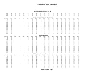 Bin4/PC
Fed--- Bin4/PC
GENERAL MOTORS LLC
Support Tables (ECM)
OBD GROUP: 11OBDG01 Emission Stds/Class: Cal---
TEST GROUP: BGMXV01.4001
640 15 15 15 15 15 15 15 15 15 15 15 15 15 15 15 15 15
720 15 15 15 15 15 15 15 15 15 15 15 15 15 15 15 15 15
800 15 15 15 15 15 15 15 15 15 15 15 15 15 15 15 15 15
AvgFlow / Av 1000 1200 1400 1600 1800 2000 2200 2400 2600 2800 3000 3200 3400 3600 3800 4000 4200
40 3 3 3 3 4 5 6 8 10 13 15 18 20 23 25 28 30
80 3 3 3 3 4 5 6 8 10 13 15 18 20 23 25 28 30
120 3 3 3 3 4 5 6 8 10 13 15 18 20 23 25 28 30
160 3 3 3 3 4 5 6 8 10 13 15 18 20 23 25 28 30
200 3 3 3 3 4 5 6 8 10 13 15 18 20 23 25 28 30
240 3 3 3 3 4 5 6 8 10 13 15 18 20 23 25 28 30
275 3 3 3 3 4 5 6 8 10 13 15 18 20 23 25 28 30
310 3 3 3 3 4 5 6 8 10 13 15 18 20 23 25 28 30
360 3 3 3 3 4 5 6 8 10 13 15 18 20 23 25 28 30
400 3 3 3 3 4 5 6 8 10 13 15 18 20 23 25 28 30
440 3 3 3 3 4 5 6 8 10 13 15 18 20 23 25 28 30
480 3 3 3 3 4 5 6 8 10 13 15 18 20 23 25 28 30
520 3 3 3 3 4 5 6 8 10 13 15 18 20 23 25 28 30
560 3 3 3 3 4 5 6 8 10 13 15 18 20 23 25 28 30
640 3 3 3 3 4 5 6 8 10 13 15 18 20 23 25 28 30
720 3 3 3 3 4 5 6 8 10 13 15 18 20 23 25 28 30
800 3 3 3 3 4 5 6 8 10 13 15 18 20 23 25 28 30
AvgFlow / Av 1000 1200 1400 1600 1800 2000 2200 2400 2600 2800 3000 3200 3400 3600 3800 4000 4200
40 3 3 3 3 4 5 6 8 10 13 15 18 20 23 25 28 30
80 3 3 3 3 4 5 6 8 10 13 15 18 20 23 25 28 30
120 3 3 3 3 4 5 6 8 10 13 15 18 20 23 25 28 30
160 3 3 3 3 4 5 6 8 10 13 15 18 20 23 25 28 30
200 3 3 3 3 4 5 6 8 10 13 15 18 20 23 25 28 30
240 3 3 3 3 4 5 6 8 10 13 15 18 20 23 25 28 30
275 3 3 3 3 4 5 6 8 10 13 15 18 20 23 25 28 30
310 3 3 3 3 4 5 6 8 10 13 15 18 20 23 25 28 30
360 3 3 3 3 4 5 6 8 10 13 15 18 20 23 25 28 30
400 3 3 3 3 4 5 6 8 10 13 15 18 20 23 25 28 30
440 3 3 3 3 4 5 6 8 10 13 15 18 20 23 25 28 30
480 3 3 3 3 4 5 6 8 10 13 15 18 20 23 25 28 30
520 3 3 3 3 4 5 6 8 10 13 15 18 20 23 25 28 30
560 3 3 3 3 4 5 6 8 10 13 15 18 20 23 25 28 30
640 3 3 3 3 4 5 6 8 10 13 15 18 20 23 25 28 30
720 3 3 3 3 4 5 6 8 10 13 15 18 20 23 25 28 30
800 3 3 3 3 4 5 6 8 10 13 15 18 20 23 25 28 30
AvgFlow / Av 1000 1200 1400 1600 1800 2000 2200 2400 2600 2800 3000 3200 3400 3600 3800 4000 4200
40 3 3 3 3 4 5 6 8 10 13 15 18 20 23 25 28 30
80 3 3 3 3 4 5 6 8 10 13 15 18 20 23 25 28 30
120 3 3 3 3 4 5 6 8 10 13 15 18 20 23 25 28 30
160 3 3 3 3 4 5 6 8 10 13 15 18 20 23 25 28 30
200 3 3 3 3 4 5 6 8 10 13 15 18 20 23 25 28 30
240 3 3 3 3 4 5 6 8 10 13 15 18 20 23 25 28 30
275 3 3 3 3 4 5 6 8 10 13 15 18 20 23 25 28 30
310 3 3 3 3 4 5 6 8 10 13 15 18 20 23 25 28 30
360 3 3 3 3 4 5 6 8 10 13 15 18 20 23 25 28 30
400 3 3 3 3 4 5 6 8 10 13 15 18 20 23 25 28 30
440 3 3 3 3 4 5 6 8 10 13 15 18 20 23 25 28 30
480 3 3 3 3 4 5 6 8 10 13 15 18 20 23 25 28 30
520 3 3 3 3 4 5 6 8 10 13 15 18 20 23 25 28 30
560 3 3 3 3 4 5 6 8 10 13 15 18 20 23 25 28 30
KtFABD_U_Normalizer1_DoD (AFM applications only)
KtFABD_U_Normalizer2
KtFABD_U_Normalizer2_DoD (AFM applications only)
Supporting Tables - ECM
11 OBDG01 HYBRID Diagnostics
Page 1053 of 1087
 