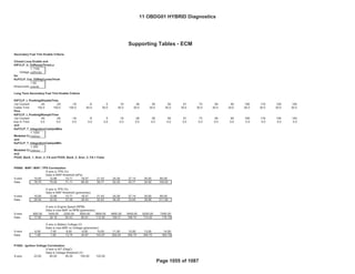 Bin4/PC
Fed--- Bin4/PC
GENERAL MOTORS LLC
Support Tables (ECM)
OBD GROUP: 11OBDG01 Emission Stds/Class: Cal---
TEST GROUP: BGMXV01.4001
Secondary Fuel Trim Enable Criteria
Closed Loop Enable and
KfFCLP_U_O2ReadyThrshLo
Voltage
< 1100
milliVolts
for
KcFCLP_Cnt_O2RdyCyclesThrsh
milliseconds)
> 80
events
Long Term Secondary Fuel Trim Enable Criteria
KtFCLP_t_PostIntglDisableTime
t-Up Coolant -40 -29 -18 -6 5 16 28 39 50 61 73 84 95 106 118 129 140
Enable Time 100.0 100.0 100.0 60.0 50.0 40.0 30.0 30.0 30.0 30.0 30.0 30.0 30.0 30.0 30.0 30.0 30.0
Plus
KtFCLP_t_PostIntglRampInTime
t-Up Coolant -40 -29 -18 -6 5 16 28 39 50 61 73 84 95 106 118 129 140
amp In Time 0.0 0.0 0.0 0.0 0.0 0.0 0.0 0.0 0.0 0.0 0.0 0.0 0.0 0.0 0.0 0.0 0.0
and
KeFCLP_T_IntegrationCatalystMax
Modeled Ca
< 1000
Celcius
and
KeFCLP_T_IntegrationCatalystMin
Modeled Ca
> 300
Celcius
and
PO2S_Bank_1_Snsr_2_FA and PO2S_Bank_2_Snsr_2_FA = False
P0068: MAP / MAF / TPS Correleation
X-axis is TPS (%)
Data is MAP threshold (kPa)
X-axis 10.00 12.86 15.71 18.57 21.43 24.29 27.14 30.00 65.00
Data 78.75 75.09 71.11 66.02 59.77 52.20 43.71 34.92 100.00
X axis is TPS (%)
Data is MAF threshold (grams/sec)
X-axis 10.00 12.86 15.71 18.57 21.43 24.29 27.14 30.00 65.00
Data 26.06 32.02 37.08 39.54 42.63 46.29 43.64 38.88 511.99
X axis is Engine Speed (RPM)
Data is max MAF vs RPM (grams/sec)
X-axis 600.00 1400.00 2200.00 3000.00 3800.00 4600.00 5400.00 6200.00 7000.00
Data 17.90 39.19 63.43 80.91 112.92 138.31 168.70 174.20 176.70
X axis is Battery Voltage (V)
Data is max MAF vs Voltage (grams/sec)
X-axis 6.00 7.00 8.00 9.00 10.00 11.00 12.00 13.00 14.00
Data 1.48 1.95 13.74 42.67 102.67 205.24 300.70 300.70 300.70
P1682: Ignition Voltage Correleation
X-axis is IAT (DegC)
Data is Voltage threshold (V)
X-axis 23.00 85.00 95.00 105.00 125.00
Supporting Tables - ECM
11 OBDG01 HYBRID Diagnostics
Page 1055 of 1087
 