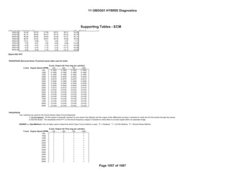 Bin4/PC
Fed--- Bin4/PC
GENERAL MOTORS LLC
Support Tables (ECM)
OBD GROUP: 11OBDG01 Emission Stds/Class: Cal---
TEST GROUP: BGMXV01.4001
2500.00 43.58 39.76 37.58 36.01 26.21 23.06
2700.00 42.72 38.90 36.72 35.15 25.34 22.19
3000.00 40.65 36.83 34.65 33.08 23.27 20.13
3300.00 36.87 33.05 30.87 29.30 19.49 16.35
3500.00 13.41 9.58 7.41 5.84 -3.97 -7.12
3700.00 7.50 3.67 1.50 -0.08 -9.88 -13.03
4000.00 4.25 0.43 -1.75 -3.32 -13.13 -16.28
4500.00 4.25 0.43 -1.75 -3.32 -13.13 -16.28
5000.00 4.25 0.43 -1.75 -3.32 -13.13 -16.28
Spark ESC PDT
P0324/P0326 Abnormal Noise Threshold (same table used for both):
X-axis: Engine Air Flow (mg per cylinder)
Y-axis: Engine Speed (RPM) 100 300 700 1200
500 0.1950 0.1950 0.1950 0.1950
1000 0.1950 0.1950 0.1950 0.1950
1500 0.1950 0.1950 0.1950 0.1950
2000 0.2030 0.2030 0.2030 0.2030
2500 0.2470 0.2470 0.2470 0.2470
3000 0.3380 0.3380 0.3380 0.3380
3500 0.3780 0.3780 0.3780 0.3780
4000 0.4500 0.4500 0.4500 0.4500
4500 0.4210 0.4210 0.4210 0.4210
5000 0.5100 0.5100 0.5100 0.5100
5500 0.5100 0.5100 0.5100 0.5100
6000 0.5100 0.5100 0.5100 0.5100
6500 0.5100 0.5100 0.5100 0.5100
7000 0.5100 0.5100 0.5100 0.5100
7500 0.5100 0.5100 0.5100 0.5100
8000 0.5100 0.5100 0.5100 0.5100
8500 0.5100 0.5100 0.5100 0.5100
P0325/P0330
Two methods are used for the Knock Sensor Open Circuit Diagnostic:
2) Normal Noise: The amplitude of the FFT (in the knock frequency range) is checked to verify there is a knock signal within an expected range.
KtKNKD_e_OpenMethod is the cal table used to determine which Open Circuit method is used: '0' = Disabled; '1' = 20 kHz Method; '2' = Normal Noise Method
X-axis: Engine Air Flow (mg per cylinder)
Y-axis: Engine Speed (RPM) 100 300 700 1200
500 1 1 1 1
1000 1 1 1 1
1500 1 1 1 1
2000 1 1 1 1
2500 1 1 1 1
3000 1 1 1 1
3500 1 1 1 1
4000 1 1 1 1
4500 1 1 1 1
5000 1 1 1 1
5500 1 1 1 1
6000 1 1 1 1
6500 1 1 1 1
1) 20 kHz Method: 20 kHz signal is internally injected on one sensor line (Signal) and the output of the differential op-amp is checked to verify the 20 kHz travels through the sensor
Supporting Tables - ECM
11 OBDG01 HYBRID Diagnostics
Page 1057 of 1087
 