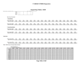 Bin4/PC
Fed--- Bin4/PC
GENERAL MOTORS LLC
Support Tables (ECM)
OBD GROUP: 11OBDG01 Emission Stds/Class: Cal---
TEST GROUP: BGMXV01.4001
7000 1 1 1 1
7500 1 1 1 1
8000 1 1 1 1
8500 1 1 1 1
Open Circuit Thresholds:
1. 20 kHz Method:
Engine Speed (RPM): 500 1000 1500 2000 2500 3000 3500 4000 4500 5000 5500 6000 6500 7000 7500 8000 8500
OpenCktThrshMin: 6.1602 6.1602 6.1602 6.0293 5.9980 6.0215 6.0566 6.0625 5.9902 5.8027 5.4531 4.8984 4.8984 4.8984 4.8984 4.8984 4.8984
Engine Speed (RPM): 500 1000 1500 2000 2500 3000 3500 4000 4500 5000 5500 6000 6500 7000 7500 8000 8500
OpenCktThrshMax: 18.9473 18.9473 18.9473 18.4883 18.3750 18.4395 18.5195 18.4473 18.0586 17.1875 15.6699 13.3398 13.3398 13.3398 13.3398 13.3398 13.3398
2. Normal Noise Method:
Engine Speed (RPM): 500 1000 1500 2000 2500 3000 3500 4000 4500 5000 5500 6000 6500 7000 7500 8000 8500
OpenCktThrshMin: 0.0000 0.0000 0.0000 0.0000 0.0000 0.0000 0.0000 0.0000 0.0000 0.0000 0.0000 0.0000 0.0000 0.0000 0.0000 0.0000 0.0000
Engine Speed (RPM): 500 1000 1500 2000 2500 3000 3500 4000 4500 5000 5500 6000 6500 7000 7500 8000 8500
OpenCktThrshMax: 0.0371 0.0410 0.0488 0.0566 0.0664 0.0762 0.0859 0.0957 0.1094 0.1309 0.1406 0.1504 0.1602 0.1699 0.1797 0.1895 0.2012
P06B6/P06B7
Engine Speed (RPM): 500 1000 1500 2000 2500 3000 3500 4000 4500 5000 5500 6000 6500 7000 7500 8000 8500
OpenTestThreshLo 0.0742 0.0742 0.0742 0.0840 0.1035 0.1328 0.1699 0.2109 0.2578 0.3066 0.3555 0.4023 0.4473 0.4883 0.5234 0.5508 0.5684
Engine Speed (RPM): 500 1000 1500 2000 2500 3000 3500 4000 4500 5000 5500 6000 6500 7000 7500 8000 8500
OpenTestThreshHi 0.2754 0.2754 0.2754 0.2754 0.3281 0.3789 0.5313 0.7324 0.9883 1.3027 1.6777 2.1191 2.6309 3.2188 3.8828 4.6309 5.4648
P0442: EONV Pressure Threshold Table (in Pascals)
X axis is fuel level in %
Y axis is temperature in deg C
0.0000 6.2499 12.4998 18.7497 24.9996 31.2495 37.4994 43.7493 49.9992 56.2491 62.4990 68.7490 74.9989 81.2488 87.4987 93.7486 99.9985
-10.0000 -498.1810 -498.1810 -498.1810 -498.1810 -498.1810 -498.1810 -498.1810 -498.1810 -498.1810 -498.1810 -498.1810 -498.1810 -498.1810 -498.1810 -498.1810 -498.1810 -498.1810
-4.3750 -498.1810 -498.1810 -498.1810 -498.1810 -498.1810 -498.1810 -498.1810 -498.1810 -498.1810 -498.1810 -498.1810 -498.1810 -498.1810 -498.1810 -498.1810 -498.1810 -498.1810
1.2500 -498.1810 -498.1810 -498.1810 -498.1810 -498.1810 -498.1810 -498.1810 -498.1810 -498.1810 -498.1810 -498.1810 -498.1810 -498.1810 -498.1810 -498.1810 -498.1810 -498.1810
6.8750 -498.1810 -498.1810 -498.1810 -498.1810 -498.1810 -498.1810 -498.1810 -498.1810 -498.1810 -498.1810 -498.1810 -498.1810 -498.1810 -498.1810 -498.1810 -498.1810 -498.1810
12.5000 -498.1810 -498.1810 -498.1810 -498.1810 -498.1810 -498.1810 -498.1810 -498.1810 -498.1810 -498.1810 -498.1810 -498.1810 -498.1810 -498.1810 -498.1810 -498.1810 -498.1810
18.1250 -498.1810 -498.1810 -498.1810 -498.1810 -498.1810 -498.1810 -498.1810 -498.1810 -498.1810 -498.1810 -498.1810 -498.1810 -498.1810 -498.1810 -498.1810 -498.1810 -498.1810
23.7500 -498.1810 -498.1810 -498.1810 -498.1810 -498.1810 -498.1810 -498.1810 -498.1810 -498.1810 -498.1810 -498.1810 -498.1810 -498.1810 -498.1810 -498.1810 -498.1810 -498.1810
29.3750 -498.1810 -498.1810 -498.1810 -498.1810 -498.1810 -498.1810 -498.1810 -498.1810 -498.1810 -498.1810 -498.1810 -498.1810 -498.1810 -498.1810 -498.1810 -498.1810 -498.1810
35.0000 -498.1810 -498.1810 -498.1810 -498.1810 -498.1810 -498.1810 -498.1810 -498.1810 -498.1810 -498.1810 -498.1810 -498.1810 -498.1810 -498.1810 -498.1810 -498.1810 -498.1810
40.6250 -498.1810 -498.1810 -498.1810 -498.1810 -498.1810 -498.1810 -498.1810 -498.1810 -498.1810 -498.1810 -498.1810 -498.1810 -498.1810 -498.1810 -498.1810 -498.1810 -498.1810
46.2500 -498.1810 -498.1810 -498.1810 -498.1810 -498.1810 -498.1810 -498.1810 -498.1810 -498.1810 -498.1810 -498.1810 -498.1810 -498.1810 -498.1810 -498.1810 -498.1810 -498.1810
51.8750 -498.1810 -498.1810 -498.1810 -498.1810 -498.1810 -498.1810 -498.1810 -498.1810 -498.1810 -498.1810 -498.1810 -498.1810 -498.1810 -498.1810 -498.1810 -498.1810 -498.1810
57.5000 -498.1810 -498.1810 -498.1810 -498.1810 -498.1810 -498.1810 -498.1810 -498.1810 -498.1810 -498.1810 -498.1810 -498.1810 -498.1810 -498.1810 -498.1810 -498.1810 -498.1810
Supporting Tables - ECM
11 OBDG01 HYBRID Diagnostics
Page 1058 of 1087
 