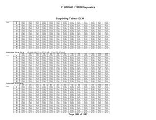 Bin4/PC
Fed--- Bin4/PC
GENERAL MOTORS LLC
Support Tables (ECM)
OBD GROUP: 11OBDG01 Emission Stds/Class: Cal---
TEST GROUP: BGMXV01.4001
Load 8 32767 32767 32767 32767 32767 32767 32767 32767 32767 32767 32767 32767 32767
9 32767 32767 32767 32767 32767 32767 32767 32767 32767 32767 32767 32767 32767
11 32767 32767 32767 32767 32767 32767 32767 32767 32767 32767 32767 32767 32767
12 32767 32767 32767 32767 32767 32767 32767 32767 32767 32767 32767 32767 32767
13 32767 32767 32767 32767 32767 32767 32767 32767 32767 32767 32767 32767 32767
15 32767 32767 32767 32767 32767 32767 32767 32767 32767 32767 32767 32767 32767
17 32767 32767 32767 32767 32767 32767 32767 32767 32767 32767 32767 32767 32767
19 32767 32767 32767 32767 32767 32767 32767 32767 32767 32767 32767 32767 32767
22 32767 32767 32767 32767 32767 32767 32767 32767 32767 32767 32767 32767 32767
25 32767 32767 32767 32767 32767 32767 32767 32767 32767 32767 32767 32767 32767
29 32767 32767 32767 32767 32767 32767 32767 32767 32767 32767 32767 32767 32767
33 32767 32767 32767 32767 32767 32767 32767 32767 32767 32767 32767 32767 32767
38 32767 32767 32767 32767 32767 32767 32767 32767 32767 32767 32767 32767 32767
42 32767 32767 32767 32767 32767 32767 32767 32767 32767 32767 32767 32767 32767
48 32767 32767 32767 32767 32767 32767 32767 32767 32767 32767 32767 32767 32767
54 32767 32767 32767 32767 32767 32767 32767 32767 32767 32767 32767 32767 32767
60 32767 32767 32767 32767 32767 32767 32767 32767 32767 32767 32767 32767 32767
P0300-P0308: Off Idle SCD dt OR (decel index >Off Idle SCD dt AND > Off Idle SCD ddt Tables))
400 500 600 700 800 900 1000 1100 1200 1400 1600 1800 2000
Load 8 32767 32767 32767 32767 32767 32767 32767 32767 32767 32767 32767 32767 32767
9 32767 32767 32767 32767 32767 32767 32767 32767 32767 32767 32767 32767 32767
11 32767 32767 32767 32767 32767 32767 32767 32767 32767 32767 32767 32767 32767
12 32767 32767 32767 32767 32767 32767 32767 32767 32767 32767 32767 32767 32767
13 32767 32767 32767 32767 32767 32767 32767 32767 32767 32767 32767 32767 32767
15 32767 32767 32767 32767 32767 32767 32767 32767 32767 32767 32767 32767 32767
17 32767 32767 32767 32767 32767 32767 32767 32767 32767 32767 32767 32767 32767
19 32767 32767 32767 32767 32767 32767 32767 32767 32767 32767 32767 32767 32767
22 32767 32767 32767 32767 32767 32767 32767 32767 32767 32767 32767 32767 32767
25 32767 32767 32767 32767 32767 32767 32767 32767 32767 32767 32767 32767 32767
29 32767 32767 32767 32767 32767 32767 32767 32767 32767 32767 32767 32767 32767
33 32767 32767 32767 32767 32767 32767 32767 32767 32767 32767 32767 32767 32767
38 32767 32767 32767 32767 32767 32767 32767 32767 32767 32767 32767 32767 32767
42 32767 32767 32767 32767 32767 32767 32767 32767 32767 32767 32767 32767 32767
48 32767 32767 32767 32767 32767 32767 32767 32767 32767 32767 32767 32767 32767
54 32767 32767 32767 32767 32767 32767 32767 32767 32767 32767 32767 32767 32767
61 32767 32767 32767 32767 32767 32767 32767 32767 32767 32767 32767 32767 32767
P0300-P0308: SCD Delta ddt
400 500 600 700 800 900 1000 1100 1200 1400 1600 1800 2000
Load 8 32767 32767 32767 32767 32767 32767 32767 32767 32767 32767 32767 32767 32767
9 32767 32767 32767 32767 32767 32767 32767 32767 32767 32767 32767 32767 32767
11 32767 32767 32767 32767 32767 32767 32767 32767 32767 32767 32767 32767 32767
12 32767 32767 32767 32767 32767 32767 32767 32767 32767 32767 32767 32767 32767
13 32767 32767 32767 32767 32767 32767 32767 32767 32767 32767 32767 32767 32767
15 32767 32767 32767 32767 32767 32767 32767 32767 32767 32767 32767 32767 32767
17 32767 32767 32767 32767 32767 32767 32767 32767 32767 32767 32767 32767 32767
19 32767 32767 32767 32767 32767 32767 32767 32767 32767 32767 32767 32767 32767
22 32767 32767 32767 32767 32767 32767 32767 32767 32767 32767 32767 32767 32767
25 32767 32767 32767 32767 32767 32767 32767 32767 32767 32767 32767 32767 32767
29 32767 32767 32767 32767 32767 32767 32767 32767 32767 32767 32767 32767 32767
33 32767 32767 32767 32767 32767 32767 32767 32767 32767 32767 32767 32767 32767
38 32767 32767 32767 32767 32767 32767 32767 32767 32767 32767 32767 32767 32767
42 32767 32767 32767 32767 32767 32767 32767 32767 32767 32767 32767 32767 32767
48 32767 32767 32767 32767 32767 32767 32767 32767 32767 32767 32767 32767 32767
54 32767 32767 32767 32767 32767 32767 32767 32767 32767 32767 32767 32767 32767
61 32767 32767 32767 32767 32767 32767 32767 32767 32767 32767 32767 32767 32767
Supporting Tables - ECM
11 OBDG01 HYBRID Diagnostics
Page 1061 of 1087
 