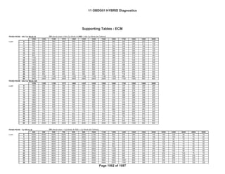 Bin4/PC
Fed--- Bin4/PC
GENERAL MOTORS LLC
Support Tables (ECM)
OBD GROUP: 11OBDG01 Emission Stds/Class: Cal---
TEST GROUP: BGMXV01.4001
P0300-P0308: Idle Cyl Mode dt OR (decel index (>Idle Cyl Mode dt AND > Idle Cyl Mode ddt Tables))
1250 1300 1350 1375 1400 1425 1450 1500 1600 1700 1800 1900 2000
Load 8 600 550 550 550 550 550 550 550 380 340 300 223 145
9 800 540 540 540 540 540 540 540 310 298 285 212 138
11 750 530 530 530 530 530 530 530 250 248 245 186 127
12 700 530 530 530 530 530 530 530 260 258 255 193 130
13 750 530 530 530 530 530 530 530 285 283 280 208 135
15 800 530 530 530 530 530 530 530 290 288 285 218 150
17 850 530 530 530 530 530 530 530 388 349 310 235 160
19 1100 250 250 250 250 250 250 250 390 353 315 263 210
22 1200 400 400 400 400 400 400 400 400 363 325 280 235
25 1400 600 600 600 600 600 600 600 450 425 400 320 240
29 1700 800 800 800 800 800 800 800 550 488 425 368 310
33 2300 850 850 850 850 850 850 850 600 525 450 383 315
38 2800 900 900 900 900 900 900 900 650 565 480 398 315
42 3000 925 925 925 925 925 925 925 825 678 530 425 320
48 3400 950 950 950 950 950 950 950 925 738 550 438 325
54 3700 1100 1100 1100 1100 1100 1100 1100 1100 850 600 500 400
60 3800 2800 2800 2800 2800 2800 2800 2800 1300 1150 1000 800 600
P0300-P0308: Idle Cyl Mode ddt
1250 1300 1350 1375 1400 1425 1450 1500 1600 1700 1800 1900 2000
Load 8 1300 550 550 550 550 550 550 550 400 375 350 300 250
9 1250 500 500 500 500 500 500 500 350 325 300 270 240
11 1200 500 500 500 500 500 500 500 300 288 275 248 220
12 1300 500 500 500 500 500 500 500 305 293 280 250 220
13 1400 500 500 500 500 500 500 500 310 298 285 255 225
15 1500 500 500 500 500 500 500 500 325 308 290 258 225
17 1600 500 500 500 500 500 500 500 400 375 350 290 230
19 1800 500 500 500 500 500 500 500 500 430 360 298 235
22 2000 525 525 525 525 525 525 525 520 448 375 308 240
25 2500 625 625 625 625 625 625 625 620 523 425 335 245
29 3500 700 700 700 700 700 700 700 690 570 450 383 315
33 4500 775 775 775 775 775 775 775 750 625 500 410 320
38 5000 800 800 800 800 800 800 800 790 695 600 460 320
42 5500 825 825 825 825 825 825 825 820 760 700 513 325
48 5600 850 850 850 850 850 850 850 825 813 800 565 330
54 5750 875 875 875 875 875 875 875 860 855 850 725 600
60 4000 3000 3000 3000 3000 3000 3000 3000 1400 1225 1050 850 650
P0300-P0308: Cyl Mode dt OR (decel index > Cyl Mode dt AND > Cyl Mode ddt Tables))
400 500 600 700 800 900 1000 1100 1200 1400 1600 1800 2000 2200 2400 2600 2800 3000
Load 8 6000 6000 6000 6000 6000 2600 2100 1600 800 550 380 300 145 140 120 90 85 70
9 6000 6000 6000 6000 6000 2650 2150 1650 750 540 310 285 138 130 100 80 75 60
11 6000 6000 6000 6000 6000 2700 2200 1700 700 530 250 245 127 123 95 70 55 50
12 6000 6000 6000 6000 6000 2750 2250 1750 750 530 260 255 130 125 98 70 55 50
13 6000 6000 6000 6000 6000 2800 2300 1800 800 533 285 280 135 130 100 70 55 50
15 6000 6000 6000 6000 6000 2850 2350 1850 850 535 290 285 150 140 105 75 55 50
17 6000 6000 6000 6000 6000 3100 2600 2100 1100 575 388 310 160 160 110 80 65 55
19 6000 6000 6000 6000 6000 3200 2700 2200 1200 650 390 315 210 180 125 90 70 65
22 6000 6000 6000 6000 6000 3400 2900 2400 1400 825 400 325 235 200 140 100 75 75
25 6000 6000 6000 6000 6000 3700 3200 2700 1450 850 450 390 240 235 200 125 100 85
29 6000 6000 6000 6000 6000 4300 3800 3300 1500 950 550 390 310 270 200 125 120 90
33 6000 6000 6000 6000 6000 4800 4300 3800 1600 1000 600 390 315 295 210 125 120 90
38 6000 6000 6000 6000 6000 5000 4500 4000 2075 1100 650 390 315 310 210 125 120 120
Supporting Tables - ECM
11 OBDG01 HYBRID Diagnostics
Page 1062 of 1087
 