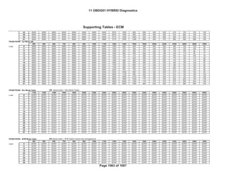 Bin4/PC
Fed--- Bin4/PC
GENERAL MOTORS LLC
Support Tables (ECM)
OBD GROUP: 11OBDG01 Emission Stds/Class: Cal---
TEST GROUP: BGMXV01.4001
42 6000 6000 6000 6000 6000 5400 4900 4400 2075 1450 800 500 320 320 210 125 120 120
48 6000 6000 6000 6000 6000 5700 5200 4700 2075 1450 900 525 320 320 315 220 130 130
54 6000 6000 6000 6000 6000 5800 5300 4800 2770 1500 1000 525 360 360 350 250 235 145
61 6000 6000 6000 6000 6000 5900 5400 4900 2770 2760 1300 855 450 375 365 300 260 150
P0300-P0308: Cyl Mode ddt
400 500 600 700 800 900 1000 1100 1200 1400 1600 1800 2000 2200 2400 2600 2800 3000
Load 8 6000 6000 6000 6000 6000 6000 6000 6000 1300 600 400 350 250 240 160 140 120 90
9 6000 6000 6000 6000 6000 6000 6000 6000 1250 575 350 300 240 220 150 120 100 80
11 6000 6000 6000 6000 6000 6000 6000 6000 1200 550 300 275 220 180 135 105 90 70
12 6000 6000 6000 6000 6000 6000 6000 6000 1200 600 305 280 220 190 140 110 95 77
13 6000 6000 6000 6000 6000 6000 6000 6000 1200 752 310 285 225 220 165 125 105 78
15 6000 6000 6000 6000 6000 6000 6000 6000 1200 775 325 290 225 220 170 130 110 85
17 6000 6000 6000 6000 6000 6000 6000 6000 1450 800 400 350 230 225 175 130 115 88
19 6000 6000 6000 6000 6000 6000 6000 6000 1600 925 500 360 235 230 180 130 120 92
22 6000 6000 6000 6000 6000 6000 6000 6000 1700 935 600 375 240 235 190 130 120 94
25 6000 6000 6000 6000 6000 6000 6000 6000 1750 950 650 400 245 240 200 130 120 95
29 6000 6000 6000 6000 6000 6000 6000 6000 2200 975 750 400 315 300 210 130 120 95
33 6000 6000 6000 6000 6000 6000 6000 6000 2350 1050 850 400 320 300 210 130 120 95
38 6000 6000 6000 6000 6000 6000 6000 6000 2990 1150 950 400 320 315 210 130 120 120
42 6000 6000 6000 6000 6000 6000 6000 6000 3500 1600 1275 700 320 320 210 130 120 120
48 6000 6000 6000 6000 6000 6000 6000 6000 3800 1950 1325 770 320 320 320 220 130 130
54 6000 6000 6000 6000 6000 6000 6000 6000 3900 2000 1350 775 375 375 370 355 245 145
61 6000 6000 6000 6000 6000 6000 6000 6000 4000 3000 1400 860 625 550 510 360 260 150
P0300-P0308: Rev Mode Table OR (decel index > Rev Mode Table)
1100 1200 1400 1600 1800 2000 2200 2400 2600 2800 3000 3500 4000 4500 5000 5500 6000 6500
Load 8 32767 32767 32767 32767 32767 32767 32767 32767 32767 32767 32767 32767 32767 32767 32767 32767 32767 32767
9 32767 32767 32767 32767 32767 32767 32767 32767 32767 32767 32767 32767 32767 32767 32767 32767 32767 32767
11 32767 32767 32767 32767 32767 32767 32767 32767 32767 32767 32767 32767 32767 32767 32767 32767 32767 32767
12 32767 32767 32767 32767 32767 32767 32767 32767 32767 32767 32767 32767 32767 32767 32767 32767 32767 32767
13 32767 32767 32767 32767 32767 32767 32767 32767 32767 32767 32767 32767 32767 32767 32767 32767 32767 32767
15 32767 32767 32767 32767 32767 32767 32767 32767 32767 32767 32767 32767 32767 32767 32767 32767 32767 32767
17 32767 32767 32767 32767 32767 32767 32767 32767 32767 32767 32767 32767 32767 32767 32767 32767 32767 32767
19 32767 32767 32767 32767 32767 32767 32767 32767 32767 32767 32767 32767 32767 32767 32767 32767 32767 32767
22 32767 32767 32767 32767 32767 32767 32767 32767 32767 32767 32767 32767 32767 32767 32767 32767 32767 32767
25 32767 32767 32767 32767 32767 32767 32767 32767 32767 32767 32767 32767 32767 32767 32767 32767 32767 32767
29 32767 32767 32767 32767 32767 32767 32767 32767 32767 32767 32767 32767 32767 32767 32767 32767 32767 32767
33 32767 32767 32767 32767 32767 32767 32767 32767 32767 32767 32767 32767 32767 32767 32767 32767 32767 32767
38 32767 32767 32767 32767 32767 32767 32767 32767 32767 32767 32767 32767 32767 32767 32767 32767 32767 32767
42 32767 32767 32767 32767 32767 32767 32767 32767 32767 32767 32767 32767 32767 32767 32767 32767 32767 32767
48 32767 32767 32767 32767 32767 32767 32767 32767 32767 32767 32767 32767 32767 32767 32767 32767 32767 32767
54 32767 32767 32767 32767 32767 32767 32767 32767 32767 32767 32767 32767 32767 32767 32767 32767 32767 32767
61 32767 32767 32767 32767 32767 32767 32767 32767 32767 32767 32767 32767 32767 32767 32767 32767 32767 32767
P0300-P0308: AFM Mode Table OR (decel index > AFM Table if active fuel management)
400 500 600 700 800 900 1000 1100 1200 1400 1600 1800 2000 2200 2400 2600 2800 3000
Load 0 32767 32767 32767 32767 32767 32767 32767 32767 32767 32767 32767 32767 32767 32767 32767 32767 32767 32767
6 32767 32767 32767 32767 32767 32767 32767 32767 32767 32767 32767 32767 32767 32767 32767 32767 32767 32767
13 32767 32767 32767 32767 32767 32767 32767 32767 32767 32767 32767 32767 32767 32767 32767 32767 32767 32767
19 32767 32767 32767 32767 32767 32767 32767 32767 32767 32767 32767 32767 32767 32767 32767 32767 32767 32767
25 32767 32767 32767 32767 32767 32767 32767 32767 32767 32767 32767 32767 32767 32767 32767 32767 32767 32767
31 32767 32767 32767 32767 32767 32767 32767 32767 32767 32767 32767 32767 32767 32767 32767 32767 32767 32767
38 32767 32767 32767 32767 32767 32767 32767 32767 32767 32767 32767 32767 32767 32767 32767 32767 32767 32767
44 32767 32767 32767 32767 32767 32767 32767 32767 32767 32767 32767 32767 32767 32767 32767 32767 32767 32767
50 32767 32767 32767 32767 32767 32767 32767 32767 32767 32767 32767 32767 32767 32767 32767 32767 32767 32767
Supporting Tables - ECM
11 OBDG01 HYBRID Diagnostics
Page 1063 of 1087
 