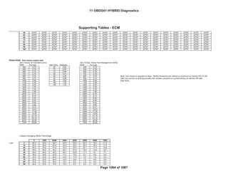 Bin4/PC
Fed--- Bin4/PC
GENERAL MOTORS LLC
Support Tables (ECM)
OBD GROUP: 11OBDG01 Emission Stds/Class: Cal---
TEST GROUP: BGMXV01.4001
56 32767 32767 32767 32767 32767 32767 32767 32767 32767 32767 32767 32767 32767 32767 32767 32767 32767 32767
63 32767 32767 32767 32767 32767 32767 32767 32767 32767 32767 32767 32767 32767 32767 32767 32767 32767 32767
69 32767 32767 32767 32767 32767 32767 32767 32767 32767 32767 32767 32767 32767 32767 32767 32767 32767 32767
75 32767 32767 32767 32767 32767 32767 32767 32767 32767 32767 32767 32767 32767 32767 32767 32767 32767 32767
81 32767 32767 32767 32767 32767 32767 32767 32767 32767 32767 32767 32767 32767 32767 32767 32767 32767 32767
88 32767 32767 32767 32767 32767 32767 32767 32767 32767 32767 32767 32767 32767 32767 32767 32767 32767 32767
94 32767 32767 32767 32767 32767 32767 32767 32767 32767 32767 32767 32767 32767 32767 32767 32767 32767 32767
100 32767 32767 32767 32767 32767 32767 32767 32767 32767 32767 32767 32767 32767 32767 32767 32767 32767 32767
P0300-P0308: Zero torque engine load
Zero Torque: All Cylinders active Zero Torque: Active Fuel Management (AFM)
RPM Pct load Baro KPa Multiplier RPM Pct load
400 5.79 65 0.85 400 5.79
500 5.79 70 0.87 500 5.79
600 5.79 75 0.89 600 5.79
700 5.79 80 0.91 700 5.79
800 5.79 85 0.94 800 5.79
900 5.73 90 0.96 900 5.73
1000 5.58 95 0.98 1000 5.58
1100 5.28 100 1.00 1100 5.28
1200 5.63 105 1.02 1200 5.63
1400 5.75 1400 5.75
1600 7.20 1600 7.20
1800 7.80 1800 7.80
2000 8.10 2000 8.10
2200 8.15 2200 8.15
2400 8.30 2400 8.30
2600 8.40 2600 8.40
2800 8.50 2800 8.50
3000 8.60 3000 8.60
3500 12.21 3500 12.21
4000 14.61 4000 14.61
4500 17.00 4500 17.00
5000 19.40 5000 19.40
5500 21.79 5500 21.79
6000 24.19 6000 24.19
6500 26.58 6500 26.58
7000 28.98 7000 28.98
Catalyst Damaging Misfire Percentage
0 1000 2000 3000 4000 5000 6000 7000
Load 0 50.0 50.0 50.0 32.0 25.0 25.0 18.0 11.0
10 50.0 50.0 50.0 32.0 25.0 25.0 18.0 11.0
20 50.0 50.0 47.9 32.0 24.4 24.1 17.3 10.8
30 50.0 50.0 35.2 28.7 21.5 19.2 12.6 9.2
40 50.0 50.0 25.3 20.3 20.0 17.1 9.1 7.1
50 36.6 36.6 22.5 17.0 15.5 12.1 8.0 6.0
60 23.0 23.0 20.0 14.0 11.0 7.0 7.0 5.0
70 23.0 23.0 20.0 13.5 10.0 7.0 6.5 5.0
80 23.0 23.0 20.0 13.0 9.0 7.0 6.0 5.0
90 20.5 20.5 19.0 12.0 8.5 6.5 6.0 5.0
Note: Zero torque is adjusted for Baro. Misfire thresholds are relative to (maximum air density PID $1188
SAE xxx) and do not shift appreciably with altitude compared to (current density as defined PID $04
SAE1979)
Supporting Tables - ECM
11 OBDG01 HYBRID Diagnostics
Page 1064 of 1087
 