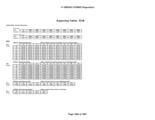 Bin4/PC
Fed--- Bin4/PC
GENERAL MOTORS LLC
Support Tables (ECM)
OBD GROUP: 11OBDG01 Emission Stds/Class: Cal---
TEST GROUP: BGMXV01.4001
P0300-P0308: Driveline Ring Filter
Ring Filter
RPM 0 1000 2000 3000 4000 5000 6000 7000 8000
Multiplier 4.00 4.00 4.00 4.00 4.00 4.00 4.00 4.00 4.00
Number of Normals
RPM 0 1000 2000 3000 4000 5000 6000 7000 8000
Multiplier 2.00 2.00 2.00 2.00 2.00 2.00 2.00 2.00 2.00
P0531
HSPRat_DeltaPredictedTable AXIS is Ambient Temp & Fan Speed, Curve is Predicted Delta
Axis 10 20 30 40 50 60 70 80 100
Curve -40 200.00 200.00 200.00 200.00 200.00 200.00 200.00 200.00 200.00
-20 200.00 200.00 200.00 200.00 200.00 200.00 200.00 200.00 200.00
0 200.00 200.00 200.00 200.00 200.00 200.00 200.00 200.00 200.00
20 200.00 200.00 200.00 200.00 200.00 200.00 200.00 200.00 200.00
40 200.00 200.00 200.00 200.00 200.00 200.00 200.00 200.00 200.00
60 200.00 200.00 200.00 200.00 200.00 200.00 200.00 200.00 200.00
80 200.00 200.00 200.00 200.00 200.00 200.00 200.00 200.00 200.00
100 200.00 200.00 200.00 200.00 200.00 200.00 200.00 200.00 200.00
120 200.00 200.00 200.00 200.00 200.00 200.00 200.00 200.00 200.00
HSPRat_QualityFactorTable AXIS is Ambient Temp & Fan Speed, Curve is Quality Factor
Axis 10 20 30 40 50 60 70 80 100
Curve -40 0.99998 0.99998 0.99998 0.99998 0.99998 0.99998 0.99998 0.99998 0.99998
-20 0.99998 0.99998 0.99998 0.99998 0.99998 0.99998 0.99998 0.99998 0.99998
0 0.99998 0.99998 0.99998 0.99998 0.99998 0.99998 0.99998 0.99998 0.99998
20 0.99998 0.99998 0.99998 0.99998 0.99998 0.99998 0.99998 0.99998 0.99998
40 0.99998 0.99998 0.99998 0.99998 0.99998 0.99998 0.99998 0.99998 0.99998
60 0.99998 0.99998 0.99998 0.99998 0.99998 0.99998 0.99998 0.99998 0.99998
80 0.99998 0.99998 0.99998 0.99998 0.99998 0.99998 0.99998 0.99998 0.99998
100 0.99998 0.99998 0.99998 0.99998 0.99998 0.99998 0.99998 0.99998 0.99998
120 0.99998 0.99998 0.99998 0.99998 0.99998 0.99998 0.99998 0.99998 0.99998
HSPRat_CoolantFactorTable AXIS is Coolant Temp, Curve is Weighting Factor
Axis -40 -20 0 20 40 60 80 100 120
Curve 1.0000 1.0000 1.0000 1.0000 1.0000 1.0000 1.0000 1.0000 1.0000
HSPRat_OnTestThresholdTable AXIS is ambient Temp, Curve is Threshold
Axis -20 0 20 60 100
Curve 250.0 300.0 400.0 600.0 800.0
Supporting Tables - ECM
11 OBDG01 HYBRID Diagnostics
Page 1066 of 1087
 