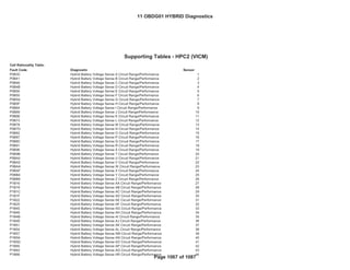 Bin4/PC
Fed--- Bin4/PC
Cell Rationality Table:
Fault Code Diagnostic Sensor
P0B3C Hybrid Battery Voltage Sense A Circuit Range/Performance 1
P0B41 Hybrid Battery Voltage Sense B Circuit Range/Performance 2
P0B46 Hybrid Battery Voltage Sense C Circuit Range/Performance 3
P0B4B Hybrid Battery Voltage Sense D Circuit Range/Performance 4
P0B50 Hybrid Battery Voltage Sense E Circuit Range/Performance 5
P0B55 Hybrid Battery Voltage Sense F Circuit Range/Performance 6
P0B5A Hybrid Battery Voltage Sense G Circuit Range/Performance 7
P0B5F Hybrid Battery Voltage Sense H Circuit Range/Performance 8
P0B64 Hybrid Battery Voltage Sense I Circuit Range/Performance 9
P0B69 Hybrid Battery Voltage Sense J Circuit Range/Performance 10
P0B6E Hybrid Battery Voltage Sense K Circuit Range/Performance 11
P0B73 Hybrid Battery Voltage Sense L Circuit Range/Performance 12
P0B78 Hybrid Battery Voltage Sense M Circuit Range/Performance 13
P0B7D Hybrid Battery Voltage Sense N Circuit Range/Performance 14
P0B82 Hybrid Battery Voltage Sense O Circuit Range/Performance 15
P0B87 Hybrid Battery Voltage Sense P Circuit Range/Performance 16
P0B8C Hybrid Battery Voltage Sense Q Circuit Range/Performance 17
P0B91 Hybrid Battery Voltage Sense R Circuit Range/Performance 18
P0B96 Hybrid Battery Voltage Sense S Circuit Range/Performance 19
P0B9B Hybrid Battery Voltage Sense T Circuit Range/Performance 20
P0BA0 Hybrid Battery Voltage Sense U Circuit Range/Performance 21
P0BA5 Hybrid Battery Voltage Sense V Circuit Range/Performance 22
P0BAA Hybrid Battery Voltage Sense W Circuit Range/Performance 23
P0BAF Hybrid Battery Voltage Sense X Circuit Range/Performance 24
P0BB4 Hybrid Battery Voltage Sense Y Circuit Range/Performance 25
P0BB9 Hybrid Battery Voltage Sense Z Circuit Range/Performance 26
P1B16 Hybrid Battery Voltage Sense AA Circuit Range/Performance 27
P1B19 Hybrid Battery Voltage Sense AB Circuit Range/Performance 28
P1B1C Hybrid Battery Voltage Sense AC Circuit Range/Performance 29
P1B1F Hybrid Battery Voltage Sense AD Circuit Range/Performance 30
P1B22 Hybrid Battery Voltage Sense AE Circuit Range/Performance 31
P1B25 Hybrid Battery Voltage Sense AF Circuit Range/Performance 32
P1B45 Hybrid Battery Voltage Sense AG Circuit Range/Performance 33
P1B48 Hybrid Battery Voltage Sense AH Circuit Range/Performance 34
P1B4B Hybrid Battery Voltage Sense AI Circuit Range/Performance 35
P1B4E Hybrid Battery Voltage Sense AJ Circuit Range/Performance 36
P1B51 Hybrid Battery Voltage Sense AK Circuit Range/Performance 37
P1B54 Hybrid Battery Voltage Sense AL Circuit Range/Performance 38
P1B57 Hybrid Battery Voltage Sense AM Circuit Range/Performance 39
P1B5A Hybrid Battery Voltage Sense AN Circuit Range/Performance 40
P1B5D Hybrid Battery Voltage Sense AO Circuit Range/Performance 41
P1B60 Hybrid Battery Voltage Sense AP Circuit Range/Performance 42
P1B63 Hybrid Battery Voltage Sense AQ Circuit Range/Performance 43
P1B66 Hybrid Battery Voltage Sense AR Circuit Range/Performance 44
GENERAL MOTORS LLC
OBD GROUP: 11OBDG01
TEST GROUP: BGMXV01.4001
Support Tables HPC2(VICM)
Emission Stds/Class: Cal---
Supporting Tables - HPC2 (VICM)
11 OBDG01 HYBRID Diagnostics
Page 1067 of 1087
 