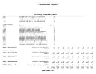 Bin4/PC
Fed--- Bin4/PC
GENERAL MOTORS LLC
OBD GROUP: 11OBDG01
TEST GROUP: BGMXV01.4001
Support Tables HPC2(VICM)
Emission Stds/Class: Cal---
P1BF6 Hybrid Battery Voltage Sense "CN" Circuit Range/Performance 92
P1BF9 Hybrid Battery Voltage Sense "CO" Circuit Range/Performance 93
P1BFC Hybrid Battery Voltage Sense "CP" Circuit Range/Performance 94
P1E01 Hybrid Battery Voltage Sense "CQ" Circuit Range/Performance 95
P1E04 Hybrid Battery Voltage Sense "CR" Circuit Range/Performance 96
Temp Rationality Table:
Fault Code Diagnostic Sensor
P0A9C Hybrid Battery Temperature Sensor Range/Performance 1
P0AC6 Hybrid Battery 2 Temperature Sensor Performance 2
P0ACB Hybrid Battery 3 Temperature Sensor Performance 3
P0AE9 Hybrid Battery 4 Temperature Sensor Performance 4
P0BC3 Hybrid Battery Temperature Sensor E Circuit Range/Performance 5
P0C34 Hybrid Battery Temperature Sensor F Range/Performance 6
P0C7D Hybrid Battery Temperature Sensor G Circuit Range/Performance 7
P0C82 Hybrid Battery Temperature Sensor H Circuit Range/Performance 8
P0C89 Hybrid Battery Temperature Sensor I Circuit Range/Performance 9
P0C8E Hybrid Battery Temperature Sensor J Circuit Range/Performance 10
P0C93 Hybrid Battery Temperature Sensor K Circuit Range/Performance 11
P0C98 Hybrid Battery Temperature Sensor L Circuit Range/Performance 12
P0CA9 Hybrid Battery Temperature Sensor "M" Circuit Range/Performance 13
P0CAE Hybrid Battery Temperature Sensor "N" Circuit Range/Performance 14
P0CB3 Hybrid Battery Temperature Sensor "O" Circuit Range/Performance 15
P0CB8 Hybrid Battery Temperature Sensor "P" Circuit Range/Performance 16
KtBSED_U_BLF_CellVoltThresh Temperature (°C, average battery temp) -30 -20 -10 0 10 20 30 40 50
Voltage (V) 1.85 1.86 1.96 1.96 1.98 2.05 2.05 2.05 2.05
KtBSED_U_BLF_PackVoltThresh Temperature (°C, average battery temp) -30 -20 -10 0 10 20 30 40 50
Voltage (V) 184.1 186.07 195.67 195.67 198.87 205.27 205.27 205.27 205.27
KtBSED_U_BOV_CellVoltThresh Temperature (°C, average battery temp) -30 -20 -10 0 10 20 30 40 50
Voltage (V) 4.348 4.354 4.358 4.398 4.398 4.398 4.398 4.398 4.398
KtBSED_U_BOV_PackVoltThresh Temperature (°C, average battery temp) -30 -20 -10 0 10 20 30 40 50
Voltage (V) 414.3 414.94 415.26 419.1 419.1 419.1 419.1 419.1 419.1
KtBSED_R_SOH_ResistanceThresh Temperature(°C, average battery temp) / SOC (%) 10 20 30 40 50 60 70 80 90
-30 20.0000 20.0000 20.0000 20.0000 20.0000 20.0000 20.0000 20.0000 20.0000
-20 20.0000 3.5080 2.8756 2.6482 2.5508 2.5248 2.5183 2.5151 2.5072
-10 20.0000 1.8023 1.6748 1.5861 1.5518 1.5674 1.6084 1.7255 1.8580
Supporting Tables - HPC2 (VICM)
11 OBDG01 HYBRID Diagnostics
Page 1069 of 1087
 