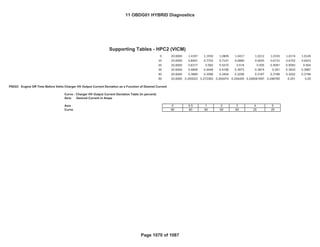 Bin4/PC
Fed--- Bin4/PC
GENERAL MOTORS LLC
OBD GROUP: 11OBDG01
TEST GROUP: BGMXV01.4001
Support Tables HPC2(VICM)
Emission Stds/Class: Cal---
0 20.0000 1.4197 1.1950 1.0809 1.0417 1.0212 1.0193 1.0174 1.0149
10 20.0000 0.8401 0.7702 0.7147 0.6880 0.6695 0.6731 0.6702 0.6652
20 20.0000 0.6317 0.582 0.5415 0.518 0.505 0.5091 0.5093 0.504
30 20.0000 0.4806 0.4448 0.4168 0.3973 0.3874 0.391 0.3933 0.3887
40 20.0000 0.3868 0.3586 0.3404 0.3258 0.3167 0.3189 0.3222 0.3194
50 20.0000 0.293023 0.272363 0.264074 0.254405 0.246081697 0.246765 0.251 0.25
P0D22: Engine Off Time Before Vehic Charger HV Output Current Deviation as a Function of Desired Current
Axis: Desired Current in Amps
Axis 0 0.5 1 2 3 4 5
Curve 60 60 60 60 60 20 20
Curve : Charger HV Output Current Deviation Table (in percent)
Supporting Tables - HPC2 (VICM)
11 OBDG01 HYBRID Diagnostics
Page 1070 of 1087
 