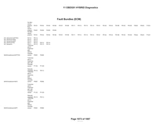 OBD GROUP: 11OBDG01
TEST GROUP: BGMXV01.4001 Fed---
GENERAL MOTORS LLC
Fault Bundles (ECM)
Emission Stds/Class: Cal--- Bin4/PC
Bin4/PC
No Baro
sensor
present: P0101 P0102 P0103 P0106 P0107 P0108 P0111 P0112 P0113 P0114 P0121 P0122 P0123 P012B P012C P012D P0222 P0223 P1221
Baro
sensor
present: P2227 P2228 P2229 P2230
No Baro
sensor
present: P0101 P0102 P0103 P0106 P0107 P0108 P0111 P0112 P0113 P0114 P0121 P0122 P0123 P012B P012C P012D P0222 P0223 P1221
IAT_SensorCircuitTFTKO P0112 P0113
IAT_SensorCircuitFA P0112 P0113
IAT_SensorCircuitFP P0112 P0113
IAT_SensorTFTKO P0111 P0112 P0113 P0114
IAT_SensorFA P0111 P0112 P0113 P0114
MnfdTempSensorCktTFTKO
Turbochar
ged or
superchar
ged,
without
Humidity
sensor: P0097 P0098
Turbochar
ged or
superchar
ged, with
Humidity
sensor: P112C P112D
Naturally
aspirated: P0112 P0113
MnfdTempSensorCktFA
Turbochar
ged or
superchar
ged,
without
Humidity
sensor: P0097 P0098
Turbochar
ged or
superchar
ged, with
Humidity
sensor: P112C P112D
Naturally
aspirated: P0112 P0113
MnfdTempSensorCktFP
Turbochar
ged or
superchar
ged,
without
Humidity
sensor: P0097 P0098
REVISED
Fault Bundles (ECM)
11 OBDG01 HYBRID Diagnostics
Page 1073 of 1087
 
