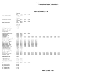 OBD GROUP: 11OBDG01
TEST GROUP: BGMXV01.4001 Fed---
GENERAL MOTORS LLC
Fault Bundles (ECM)
Emission Stds/Class: Cal--- Bin4/PC
Bin4/PC
superchar
ged: P012B P012C P012D
SCIAP_SensorCircuitFA P012C P012D
AfterThrottlePressTFTKO
naturally
aspirated
or
turbochar
ged: P0106 P0107 P0108
superchar
ged: P012B P012C P012D
MAP_SensorCircuitFA P0107 P0108
MAP_EngineVacuumStatus
MAP_Sen
sorFA OR
P0107,
P0108
Pending
OAT_AmbientFilteredFA
OAT_AmbientSensorFA
OAT_PtEstFiltFA
CrankCamCorrelationTFTKO P0016 P0017 P0018 P0019
CrankSensorFA P0335 P0336
CrankSensorTFTKO P0335 P0336
CamSensorFA P0016 P0017 P0018 P0019 P0340 P0341 P0345 P0346 P0365 P0366 P0390 P0391
CamSensorTFTKO P0016 P0017 P0018 P0019 P0340 P0341 P0345 P0346 P0365 P0366 P0390 P0391
CrankIntakeCamCorrelationFA P0016 P0018
CrankExhaustCamCorrelationFA P0017 P0019
IntakeCamSensorTFTKO P0016 P0018 P0340 P0341 P0345 P0346
IntakeCamSensorFA P0016 P0018 P0340 P0341 P0345 P0346
ExhaustCamSensorTFTKO P0017 P0019 P0365 P0366 P0390 P0391
ExhaustCamSensorFA P0017 P0019 P0365 P0366 P0390 P0391
IntakeCamSensor_FA P0016 P0018 P0340 P0341 P0345 P0346
IntakeCamSensor_TFTKO P0016 P0018 P0340 P0341 P0345 P0346
ExhaustCamSensor_FA P0017 P0019 P0365 P0366 P0390 P0391
ExhaustCamSensor_TFTKO P0017 P0019 P0365 P0366 P0390 P0391
CrankIntakeCamCorrFA P0016 P0018
CrankExhaustCamCorrFA P0017 P0019
CrankSensorFaultActive P0335 P0336
CrankSensor_FA P0335 P0336
CrankSensorTestFailedTKO P0335 P0336
CrankSensor_TFTKO P0335 P0336
CamSensor_FA P0016 P0017 P0018 P0019 P0340 P0341 P0345 P0346 P0365 P0366 P0390 P0391
CamSensorAnyLocationFA P0016 P0017 P0018 P0019 P0340 P0341 P0345 P0346 P0365 P0366 P0390 P0391
CamSensor_TFTKO P0016 P0017 P0018 P0019 P0340 P0341 P0345 P0346 P0365 P0366 P0390 P0391
EngModeNotRunTmErr P2610
FuelTrimSystemB1_FA P0171 P0172
FuelTrimSystemB2_FA P0174 P0175
FuelTrimSystemB1_TFTKO P0171 P0172
FuelTrimSystemB2_TFTKO P0174 P0175
NA P2096 P2097 P2098 P2099
A/F Imbalance Bank1 P219A
A/F Imbalance Bank2 P219B
A/F Imbalance Bank1 P219A
A/F Imbalance Bank2 P219B
REVISED
Fault Bundles (ECM)
11 OBDG01 HYBRID Diagnostics
Page 1076 of 1087
 