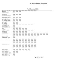 OBD GROUP: 11OBDG01
TEST GROUP: BGMXV01.4001 Fed---
GENERAL MOTORS LLC
Fault Bundles (ECM)
Emission Stds/Class: Cal--- Bin4/PC
Bin4/PC
AIRSystemPressureSensor FA P2430 P2431 P2432 P2433 P2435 P2436 P2437 P2438
AIR System FA P0411 P2440 P2444
AIRValveControlCircuit FA P0412
AIRPumpControlCircuit FA P0418
Clutch Sensor FA P0806 P0807 P0808
ClutchPositionSensorCircuitLo FA P0807
ClutchPositionSensorCircuitHi FA P0808
Ethanol Composition Sensor FA P0178 P0179 P2269
PPS1_OutOfRange_Composite P2122 P2123 P06A3
PPS2_OutOfRange_Composite P2127 P2128 P0697
PPS1_OutOfRange_Composite P2122 P2123 P06A3
PPS2_OutOfRange_Composite P2127 P2128 P0697
PPS1_OutOfRange P2122 P2123
PPS2_OutOfRange P2127 P2128
PPS1_OutOfRange P2122 P2123
PPS2_OutOfRange P2127 P2128
AcceleratorPedalFailure P2122 P2123 P2127 P2128 P2138 P0697 P06A3
ControllerRAM_Error_FA P0604
ControllerProcessorPerf_FA P0606
TPS1_OutOfRange_Composite P0122 P0123 P06A3
TPS2_OutOfRange_Composite P0222 P0223 P06A3
TPS_FA P0122 P0123 P0222 P0223 P2135
TPS_TFTKO P0122 P0123 P0222 P0223 P2135
TPS_Performance_FA P0068 P0121 P1104 P2100 P2101 P2102 P2103
TPS_Performance_TFTKO P0068 P0121 P1104 P2100 P2101 P2102 P2103
TPS_FaultPending P0122 P0123 P0222 P0223 P2135
TPS_FaultPending P0122 P0123 P0222 P0223 P2135
TPS_ThrottleAuthorityDefaulted P0068 P0122 P0123 P0222 P0223 P16F3 P1104 P2100 P2101 P2102 P2103 P2135
EnginePowerLimited P0068 P0122 P0123 P0222 P0223 P0606 P16F3 P1104 P2100 P2101 P2102 P2103
P160E P160D P0191 P0192 P0193 P00C8 P00C9 P00CA P0090 P0091 P0092 P228C
P2135 P2138 P2122 P2123 P2127 P2128 P228D P06A3 P0697
5VoltReferenceA_FA P0641
5VoltReferenceB_FA P0651
5VoltReferenceMAP_OOR_Flt P0697
FuelInjectorCircuit_FA P0201 P0202 P0203 P0204 P0205 P0206 P0207 P0208
P0261 P0264 P0267 P0270 P0273 P0276 P0279 P0282
P0262 P0265 P0268 P0271 P0274 P0277 P0280 P0283
P2147 P2150 P2153 P2156 P216B P216E P217B P217E
P2148 P2151 P2154 P2157 P216C P216F P217C P217F
P1248 P1249 P124A P124B P124C P124D P124E P124F
FuelInjectorCircuit_TFTKO P0201 P0202 P0203 P0204 P0205 P0206 P0207 P0208
P0261 P0264 P0267 P0270 P0273 P0276 P0279 P0282
P0262 P0265 P0268 P0271 P0274 P0277 P0280 P0283
P2147 P2150 P2153 P2156 P216B P216E P217B P217E
P2148 P2151 P2154 P2157 P216C P216F P217C P217F
P1248 P1249 P124A P124B P124C P124D P124E P124F
FHPR_b_PumpCkt_FA P0090 P0091 P0092 P00C8 P00C9 P00CA
FHPR_b_PumpCkt_TFTKO P0090 P0091 P0092 P00C8 P00C9 P00CA
FHPR_b_FRP_SnsrCkt_FA P0192 P0193
FHPR_b_FRP_SnsrCkt_TFTKO P0192 P0193
FHPD_b_HPC_Windup_FA P0089
FHPD_b_HPC_Windup_ TFTKO P0089
FHPD_b_PumpCurr_FA P163A
FHPD_b_PumpCurr_TFTKO P163A
FHPD_b_HPC_PresErrPos_FA P228C
REVISED
Fault Bundles (ECM)
11 OBDG01 HYBRID Diagnostics
Page 1077 of 1087
 