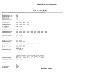 OBD GROUP: 11OBDG01
TEST GROUP: BGMXV01.4001 Fed---
GENERAL MOTORS LLC
Fault Bundles (ECM)
Emission Stds/Class: Cal--- Bin4/PC
Bin4/PC
FuelLevelDataFault P0461 P0462 P0463 P2066 P2067 P2068
PowertrainRelayFault P1682
PowertrainRelayStateOn_FA P0685
PowertrainRelayStateOn_Error P0685
IgnitionOffTimer_FA P2610
IgnitionOffTimeValid P2610
EngineModeNotRunTimerError P2610
EngineModeNotRunTimer_FA P2610
ModuleOffTime_FA P2610
VehicleSpeedSensor_FA P0502 P0503 P0722 P0723
VehicleSpeedSensorError P0502 P0503 P0722 P0723
IAC_SystemRPM_FA P0506 P0507
TCM_EngSpdReqCkt P150C
ControllerProcessorPerf_FA P0606
ControllerRAM_Error_FA P0604
EngineMisfireDetected_TFTKO P0300 P0301 P0302 P0303 P0304 P0305 P0306 P0307 P0308
EngineMisfireDetected_FA P0300 P0301 P0302 P0303 P0304 P0305 P0306 P0307 P0308
EngOilTempSensorCircuitFA P0197 P0198
EngOilModeledTempValid
ECT_Sen
sor_FA
IAT_Sens
orCircuitF
A
EngOilPressureSensorCktFA P0522 P0523
EngOilPressureSensorFA P0521 P0522 P0523
CylnderDeacDriverTFTKO P3401 P3409 P3417 P3425 P3433 P3441 P3449
BrakeBoosterSensorFA P0556 P0557 P0558
BrakeBoosterVacuumValid P0556 P0557 P0558
BrakeBoosterVacuumValid
VehicleSp
eedSenso
r_FA
MAP_Sen
sorFA
CylnderDeacDriverTFTKO P3401 P3409 P3417 P3425 P3433 P3441 P3449
EngineTorqueEstInaccurate
EngineMi
sfireDetec
ted_FA
FuelInjedt
orCircuit_
FA
FuelInjedt
orCircuit_
TFTKO
FuelTrimS
ystemB1_
FA
FuelTrimS
ystemB2_
FA
MAF_Sen
sorTFTK
O
MAP_Sen
sorTFTK
O
EGRValu
ePerfora
mnce_FA
ACHighSidePressSnsrCktFA P0532 P0533
ACFailedOnSD
See
ACCM
Document
ACThrmlRefrigSpdVld
See
ACCM
Document
ACCMLostComm U016B
REVISED
Fault Bundles (ECM)
11 OBDG01 HYBRID Diagnostics
Page 1079 of 1087
 