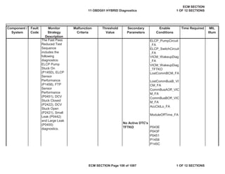 Secondary
Parameters
Enable
Conditions
Time Required MIL
Illum
Component /
System
Fault
Code
Monitor
Strategy
Description
Malfunction
Criteria
Threshold
Value
ELCP_PumpCircuit
_FA
ELCP_SwitchCircuit
_FA
VICM_WakeupDiag
_FA
LostCommBCM_FA
AccCktLo_FA
ModuleOffTime_FA
P043E
P043F
P0451
P1458
P145C
The Fast Pass
Reduced Test
Sequence
includes the
following
diagnostics:
ELCP Pump
Stuck On
(P145D), ELCP
Sensor
Performance
(P1458), FTP
Sensor
Performance
(P0451), DCV
Stuck Closed
(P2422), DCV
Stuck Open
(P2421), Small
Leak (P0442)
and Large Leak
(P0455)
diagnostics.
VICM_WakeupDiag
_TFTKO
LostCommBusB_VI
CM_FA
CommBusAOff_VIC
M_FA
CommBusBOff_VIC
M_FA
No Active DTC's
TFTKO
11 OBDG01 HYBRID Diagnostics
ECM SECTION
1 OF 12 SECTIONS
ECM SECTION Page 108 of 1087 1 OF 12 SECTIONS
 