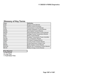 Fed---
Glossary of Key Terms
Term Definition
ECM Engine Control Module
HCP Hybrid Control Processor
TCM Transmission Control Module
VICM Vehicle Integration Control Module
FSCM Fuel System Control Module
EBCM Electrohydraulic Brake Control Module
VITM Voltage Current Temperature Module
MCP Motor Control Module
ATPC Auxiliary Transmission Pump Controller
ACCM A/C Compressor Module
OBCM On Board Charging Module
TPIM Traction Power Inverter Module
PECL Power Electronics Coolant Loop
BSCM Brake System Control Module
EACCM Electric A/C Compressor Control Module
BECM Battery Energy Control Module
Time Required
X: Fail Counts
R: Loop Time
T: Fault Detect Time
GENERAL MOTORS LLC
OBD GROUP: 11OBDG01
TEST GROUP: BGMXV01.4001
Glossary of Key Terms
Emission Stds/Class: Cal--- Bin4/PC
Bin4/PC
11 OBDG01 HYBRID Diagnostics
Page 1087 of 1087
 
